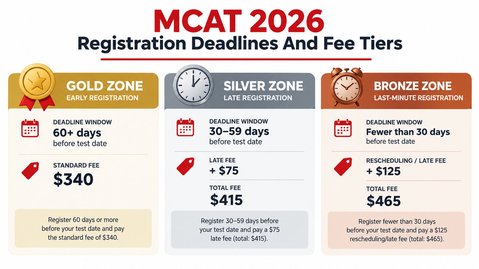 A chart showing MCAT 2026 registration deadlines and fees categorized into Gold, Silver, and Bronze tiers.