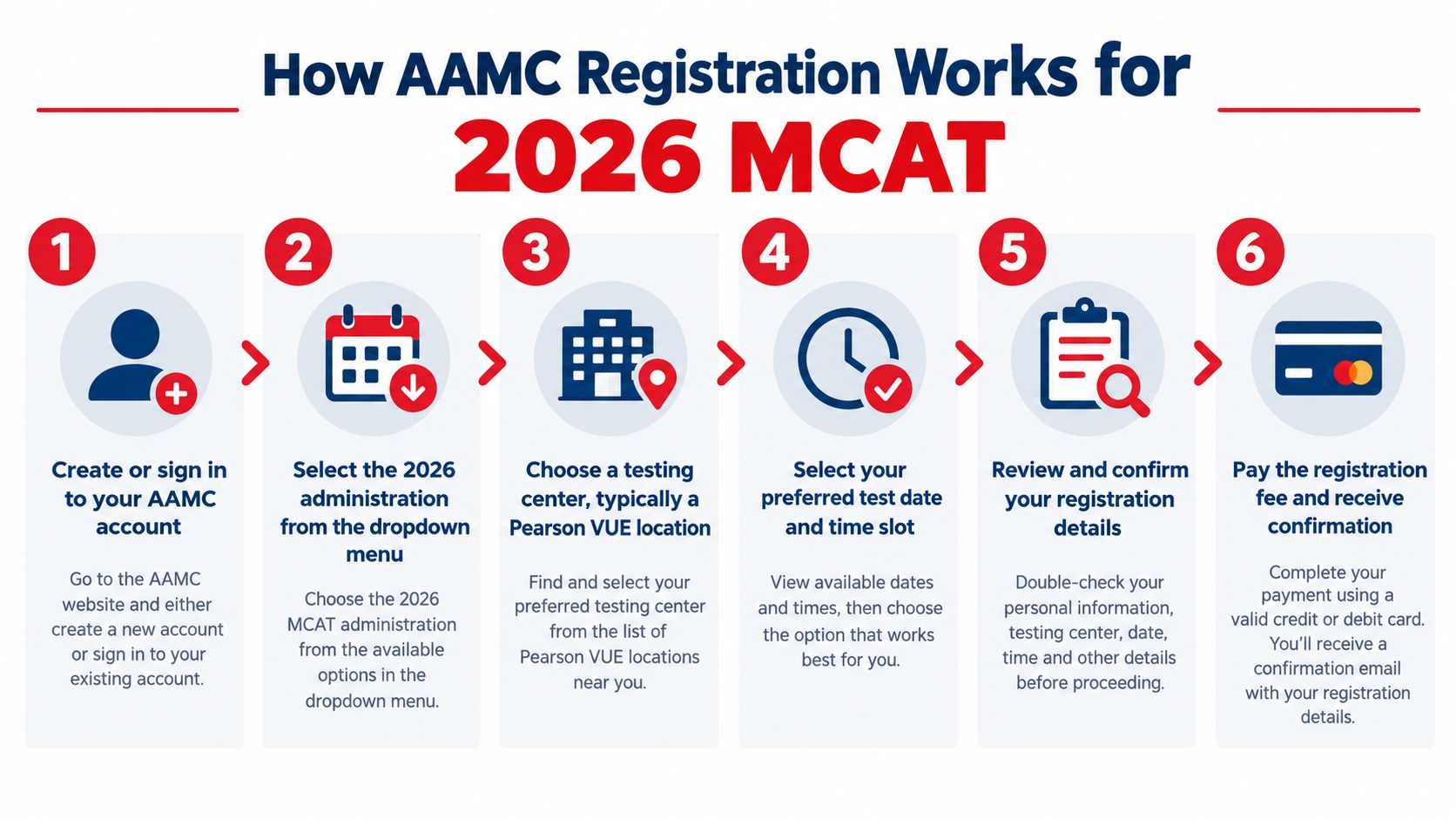 A six-step infographic illustrating the AAMC registration process for the 2026 MCAT examination schedule.