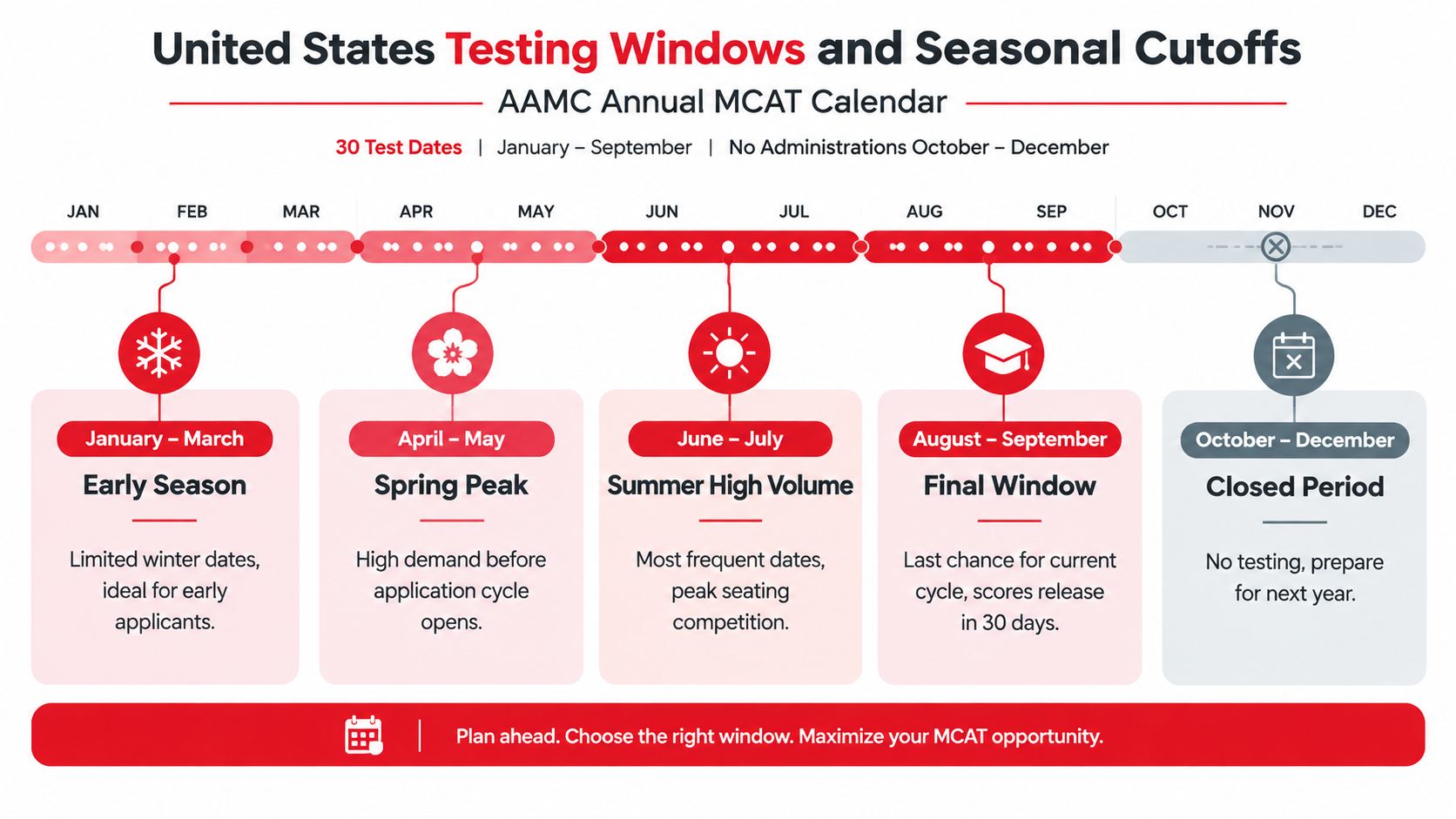 An infographic showing the AAMC annual MCAT testing calendar with seasonal windows from January to December.