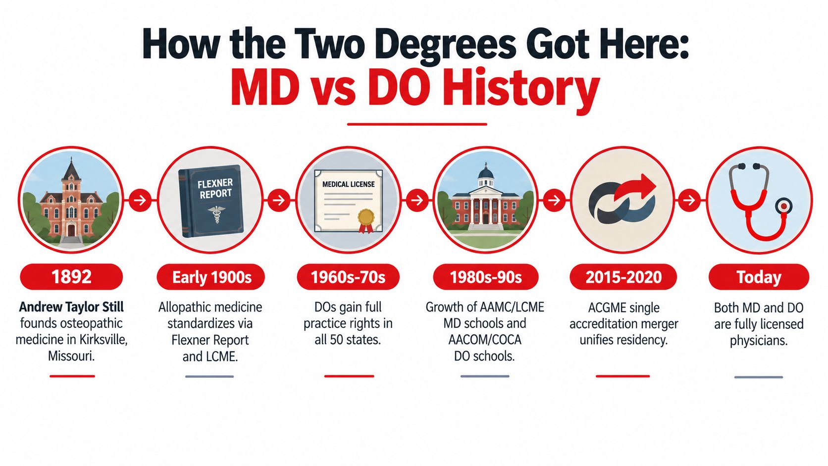 A timeline graphic illustrating the historical development and convergence of MD and DO medical degree programs.