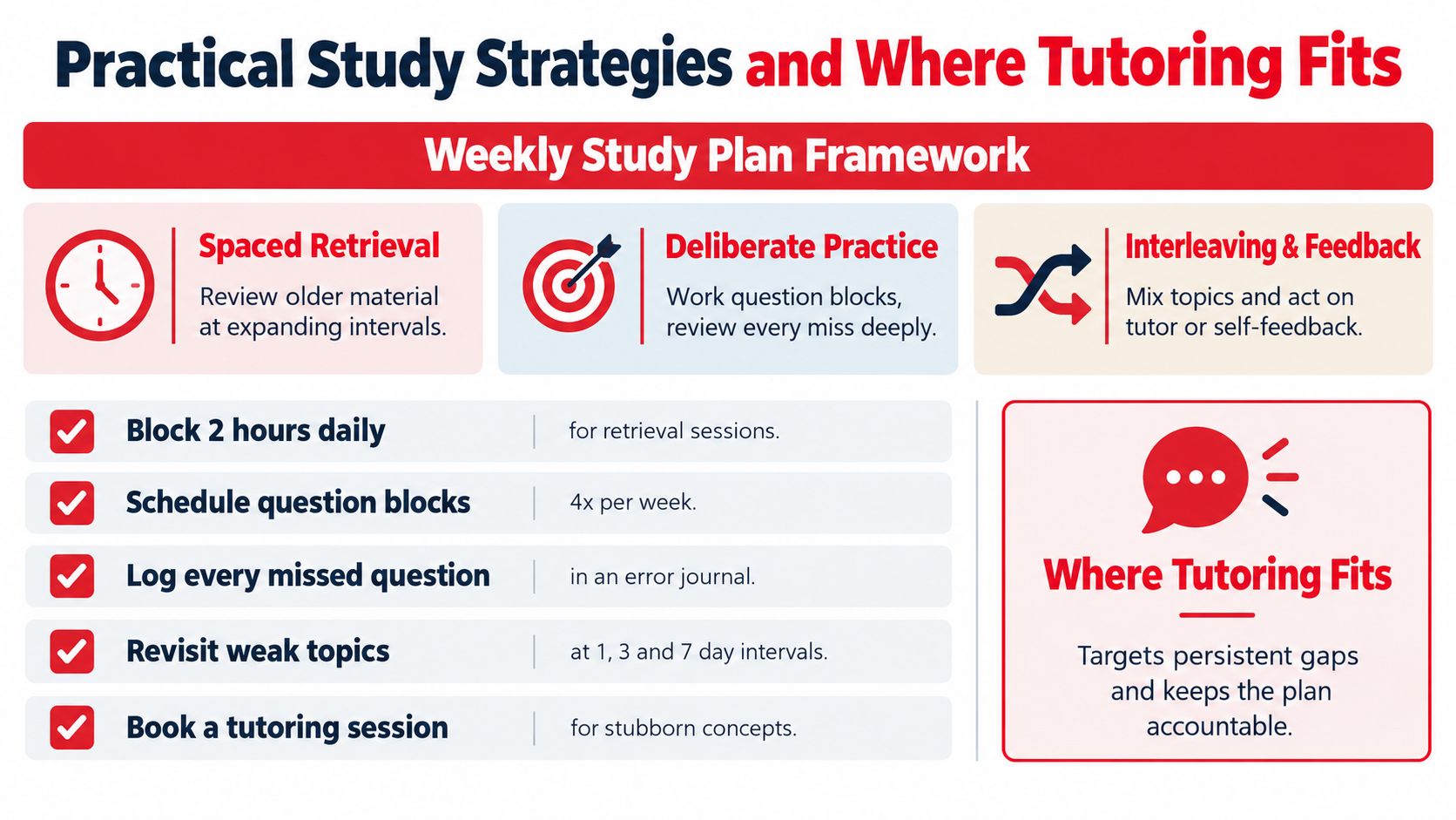 A visual guide outlining effective study strategies like spaced retrieval, deliberate practice, and the role of tutoring.