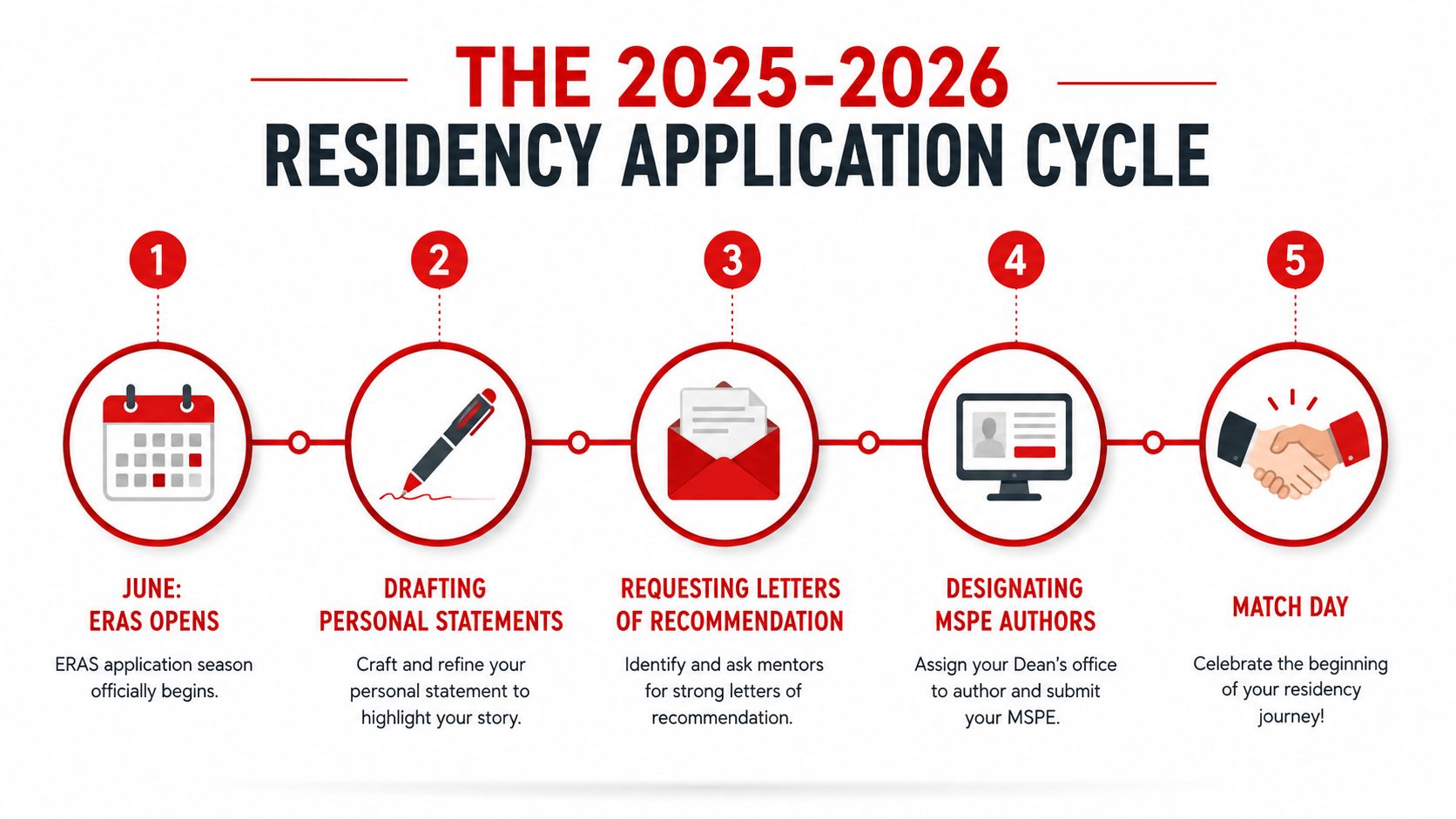 A five-step infographic outlining the key stages of the 2025-2026 medical residency application process.