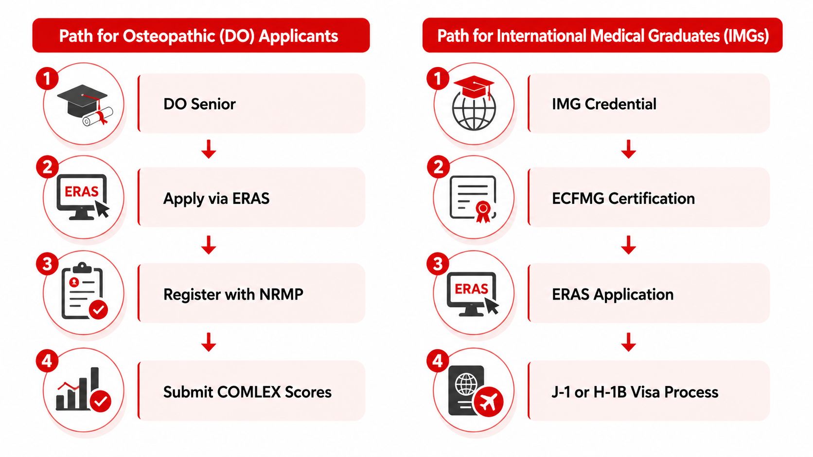 A flowchart comparing the four-step residency application process for DO applicants and international medical graduates.
