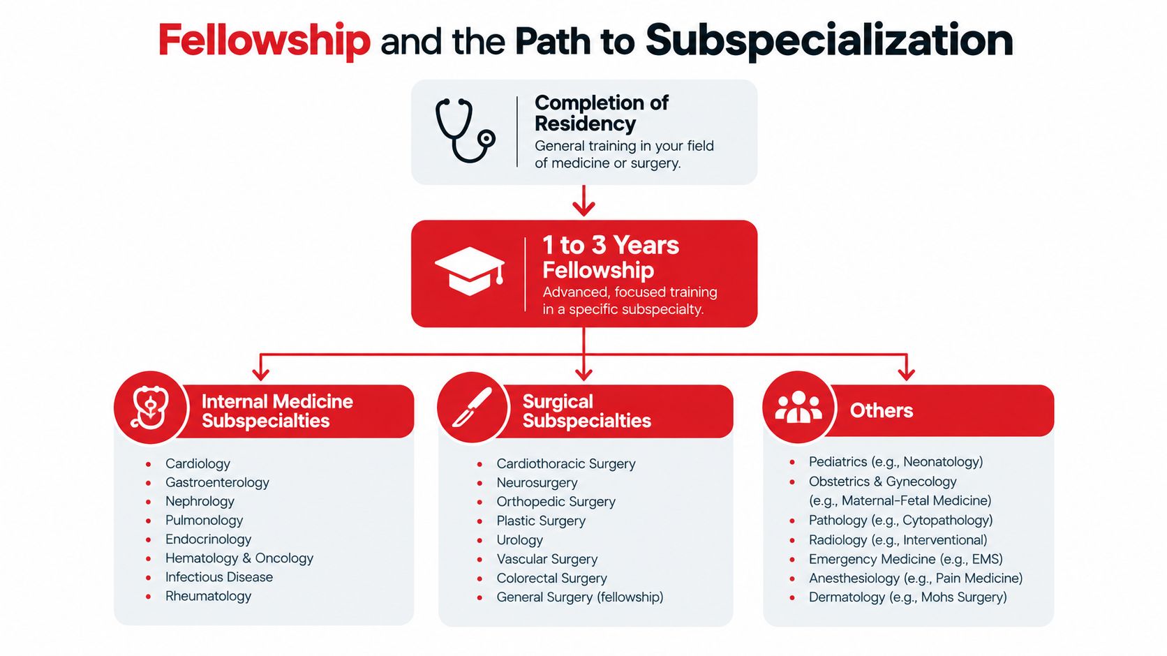 A flowchart showing the medical training pathway from completion of residency to fellowship and various subspecialty options.