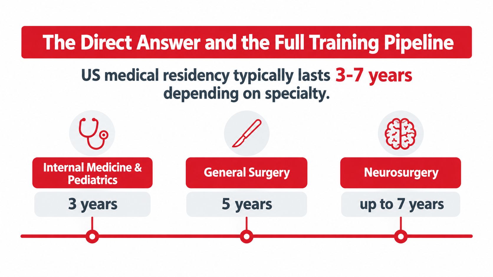 A graphic showing that US medical residency typically lasts between three and seven years depending on the specialty.