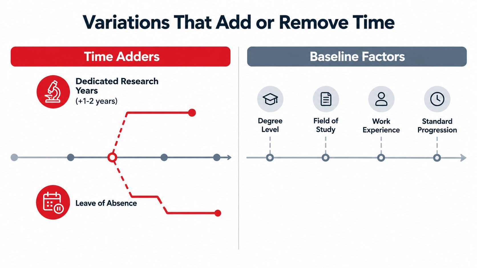 An infographic showing factors that can add time to a medical residency, including research and leaves.