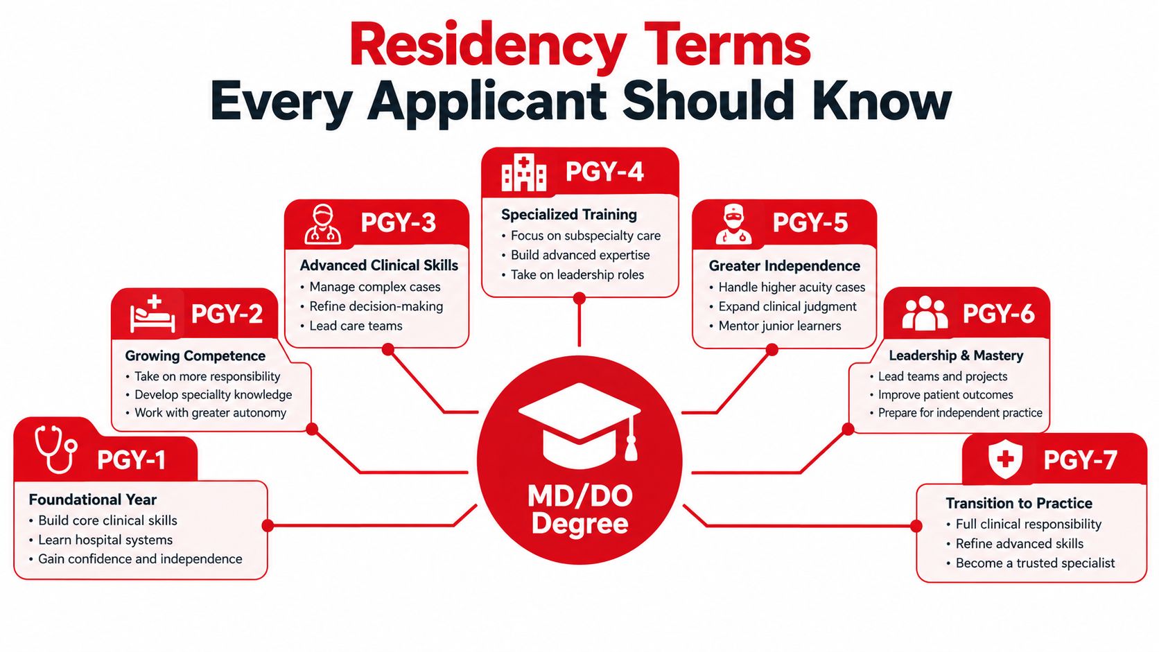 An infographic detailing the progression of medical residency years from PGY-1 to PGY-7 after receiving an MD/DO degree.