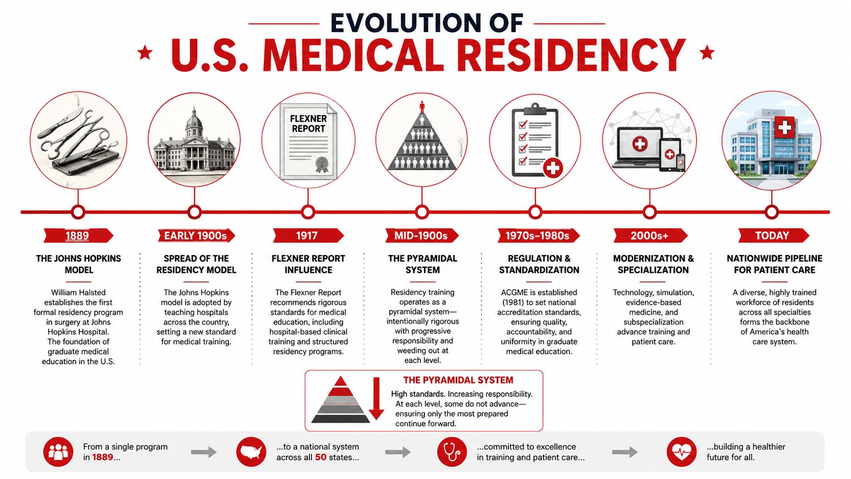 A timeline graphic showing the historical evolution of the U.S. medical residency training system from 1889 to today.