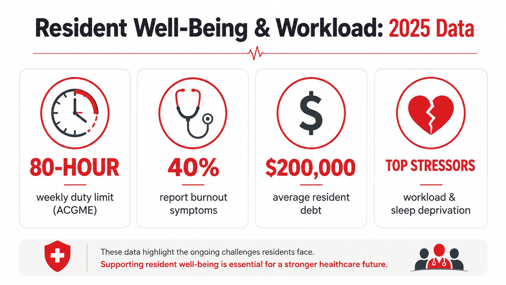 An infographic showing 2025 statistics about medical resident well-being, including work hours, burnout, debt, and stress.