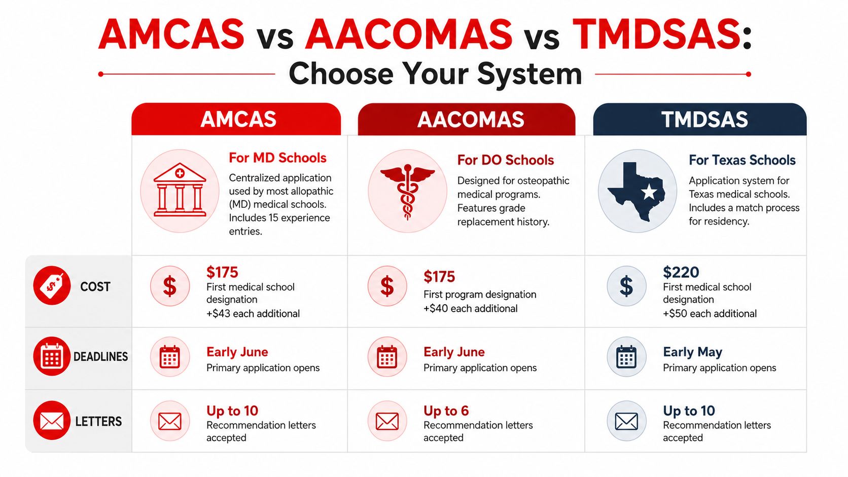 A comparison chart outlining the key differences between AMCAS, AACOMAS, and TMDSAS medical school application systems.
