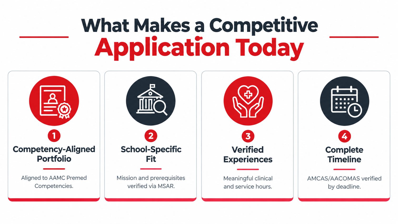 An infographic titled What Makes a Competitive Application Today outlining four essential steps for medical school applicants.
