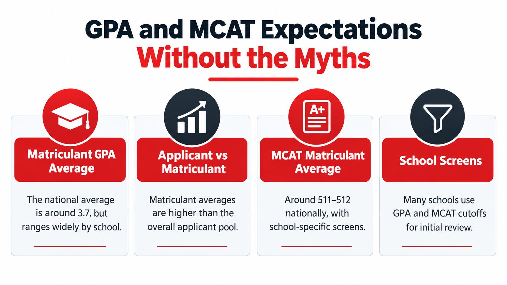 An infographic titled GPA and MCAT Expectations outlining key facts regarding medical school admission criteria and metrics.