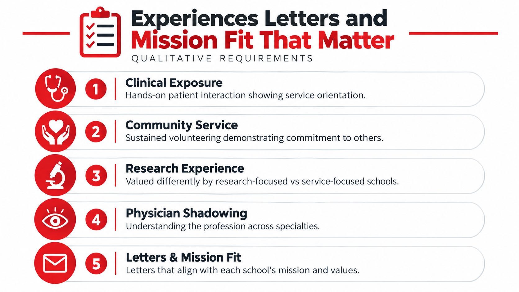 A list of five essential qualitative requirements for medical school applicants including clinical exposure and service.
