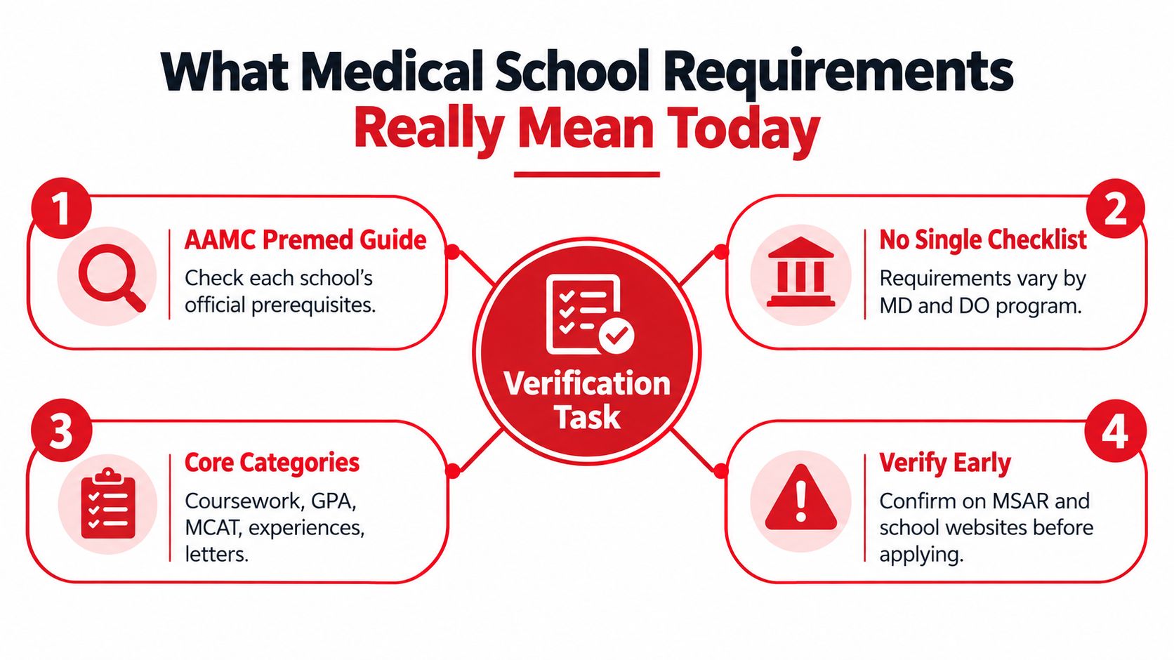 An infographic titled What Medical School Requirements Really Mean Today showing four steps for medical school applicants.