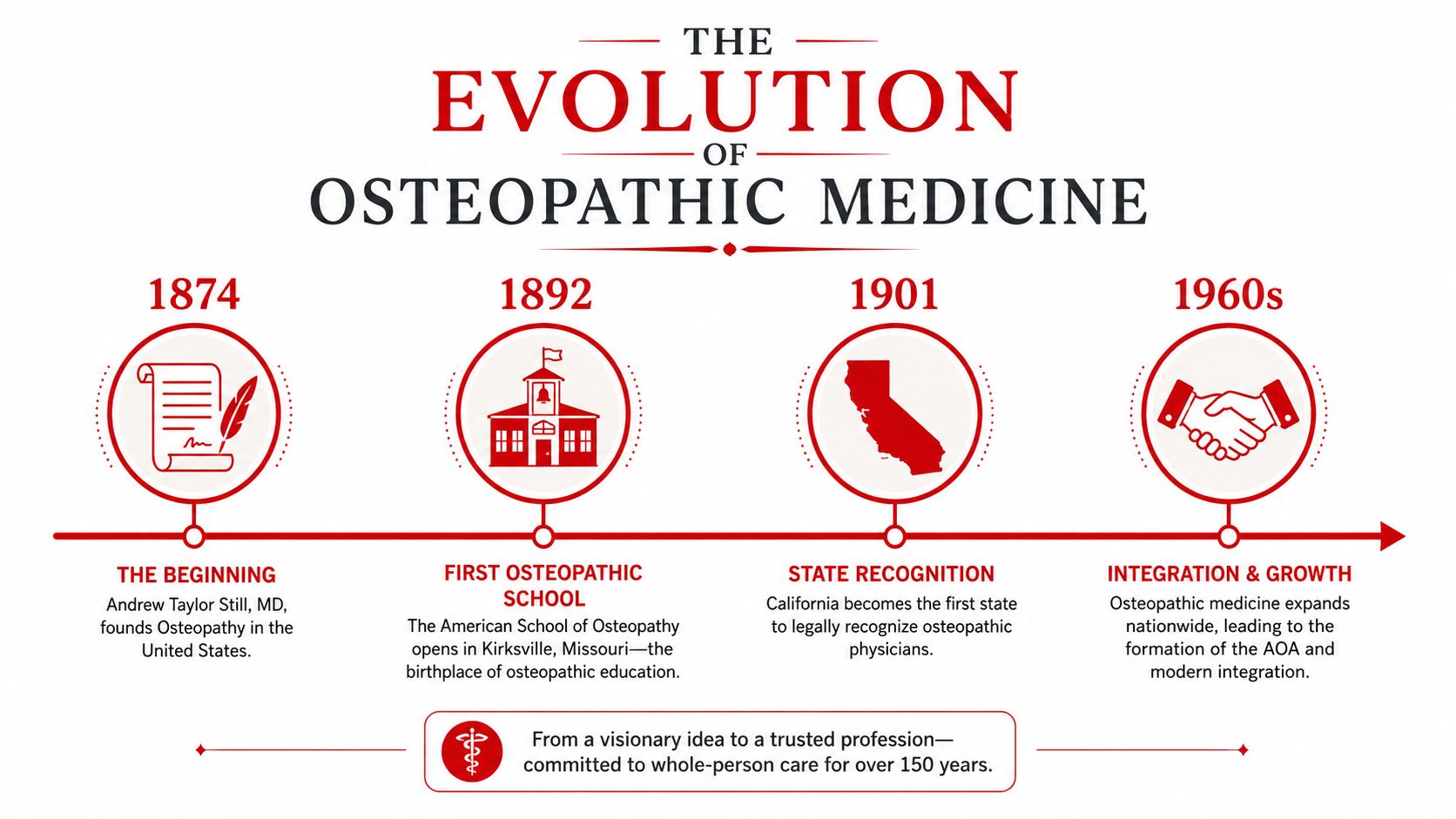 A timeline graphic illustrating the evolution of osteopathic medicine from 1874 to the present day.