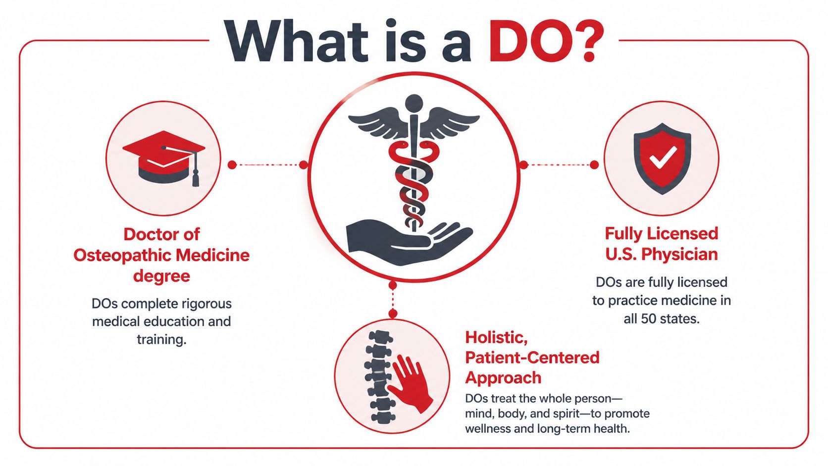An infographic titled What is a DO explaining the definition of a Doctor of Osteopathic Medicine.
