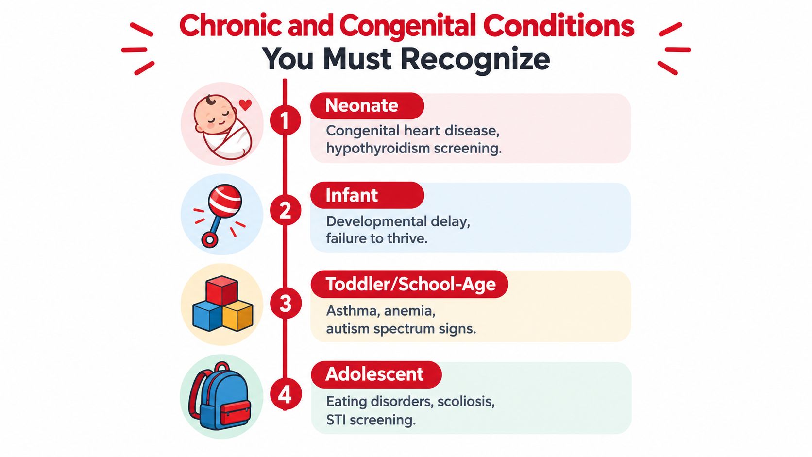 An infographic titled Chronic and Congenital Conditions You Must Recognize listing pediatric health issues by developmental stage.