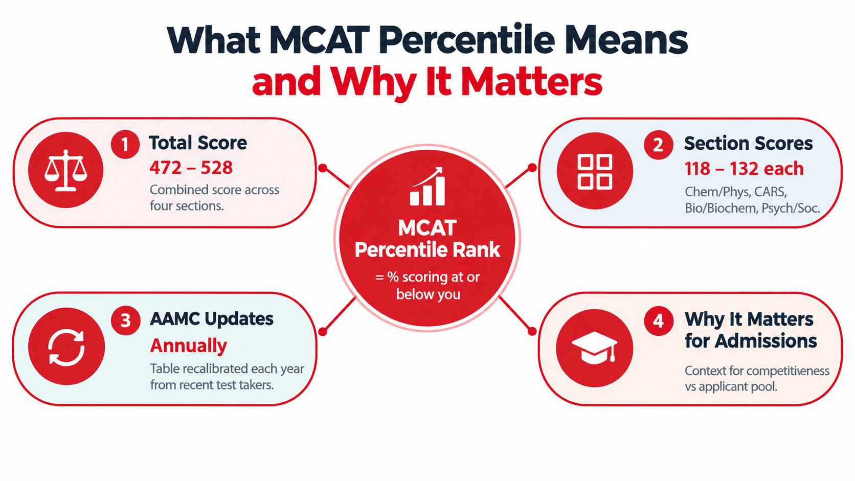 An infographic explaining the definition of MCAT percentile rank and its significance for medical school admissions.