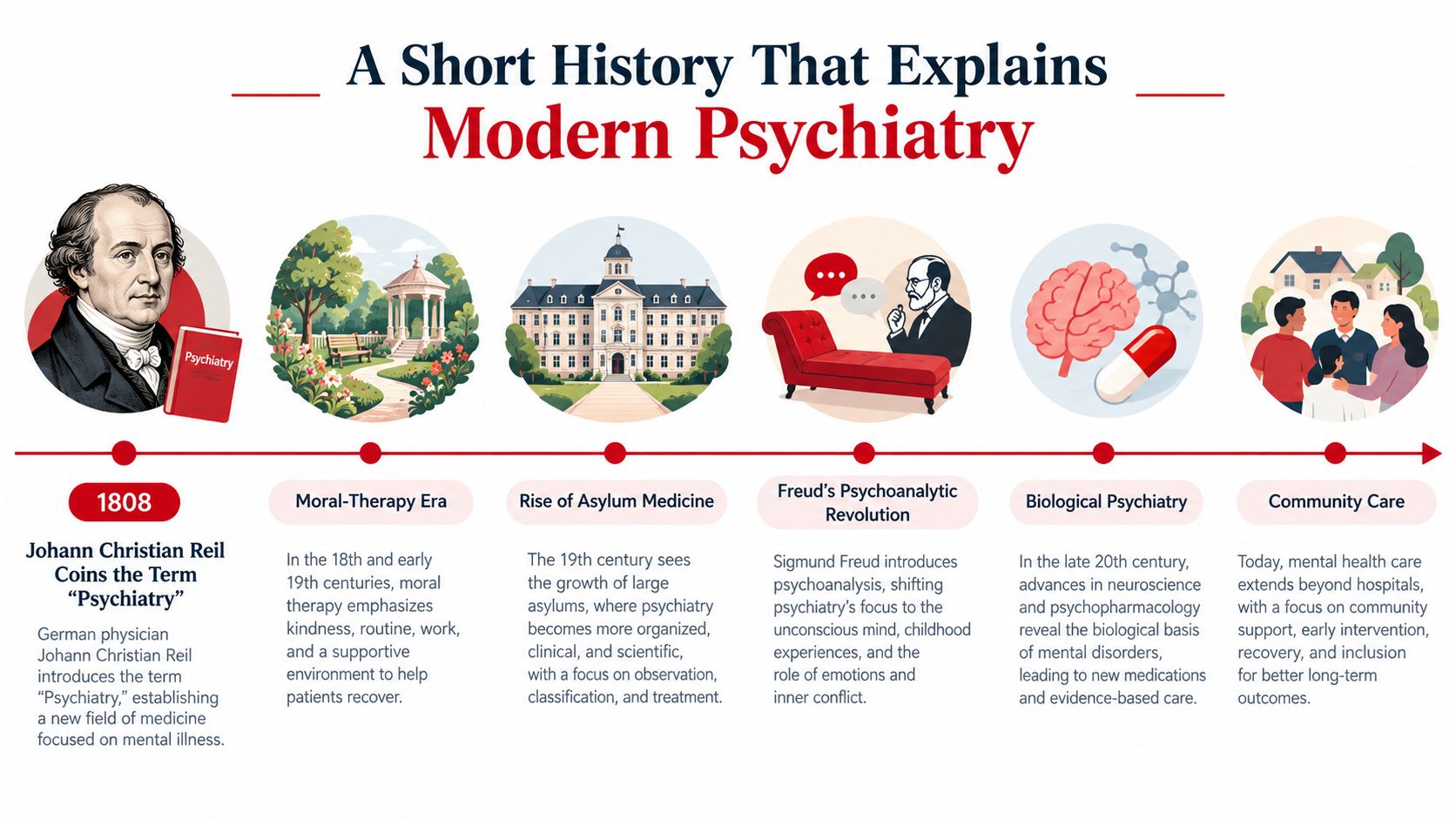 A timeline graphic showing the history of psychiatry from the term's origin to modern community-based mental healthcare.