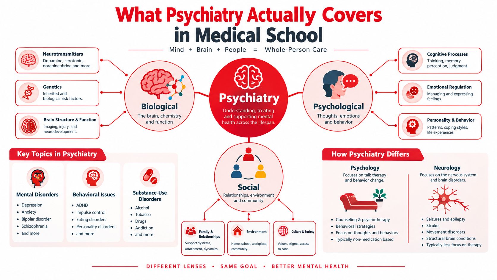 An infographic showing the biopsychosocial model of psychiatry, explaining its core components, topics, and differences from neurology.