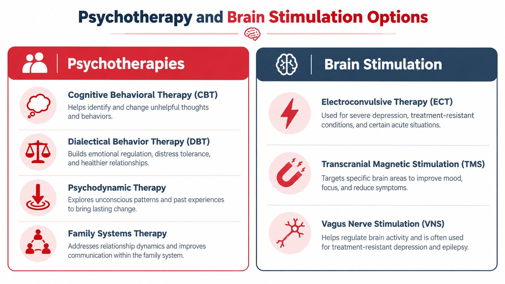 A chart comparing various types of psychotherapies and brain stimulation options for mental health treatment.
