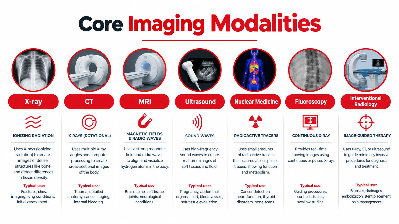 An infographic showing seven core medical imaging modalities with descriptions and typical clinical uses for each.