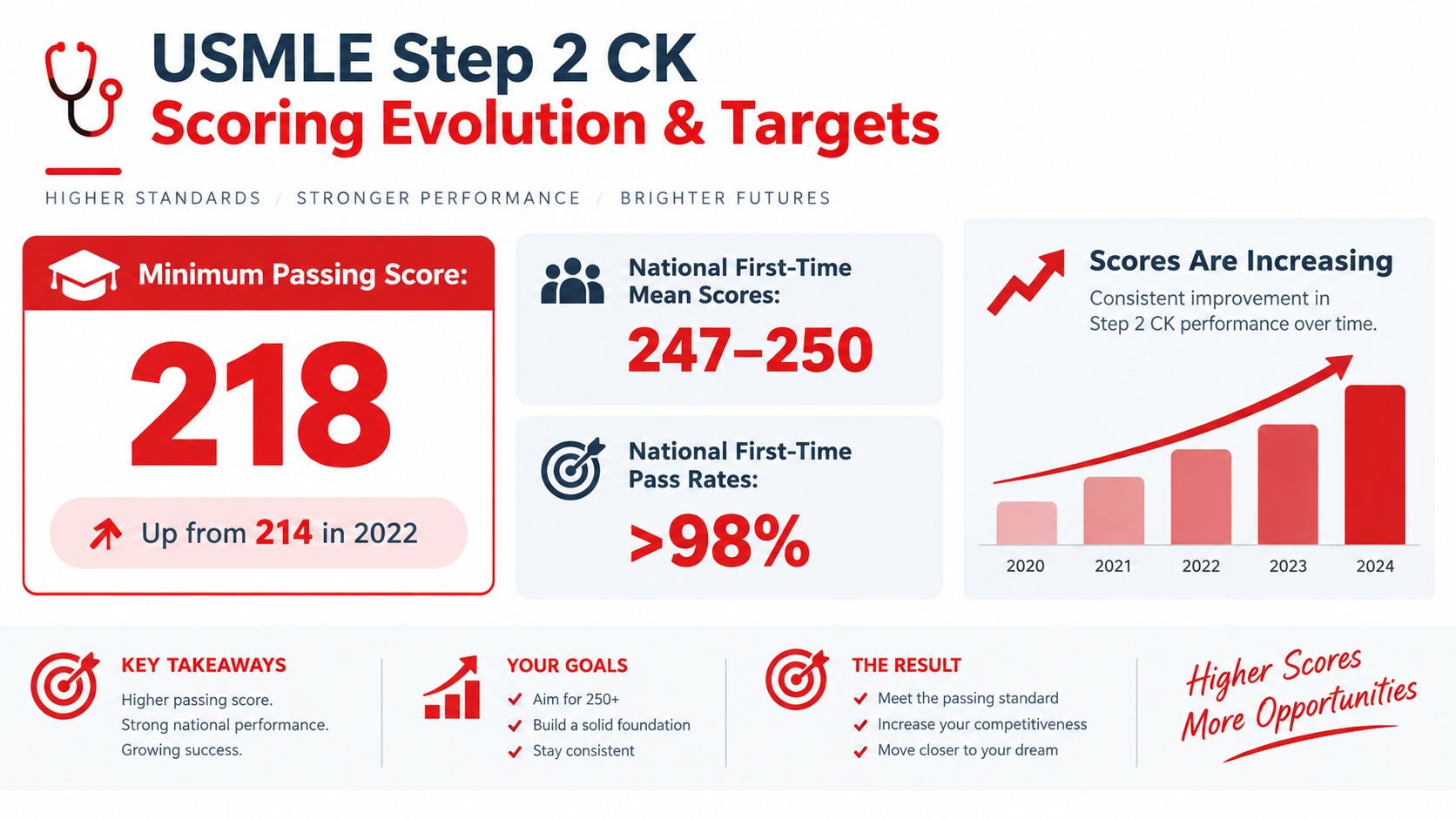 An infographic showing USMLE Step 2 CK passing scores, national mean performance trends, and student goal setting.