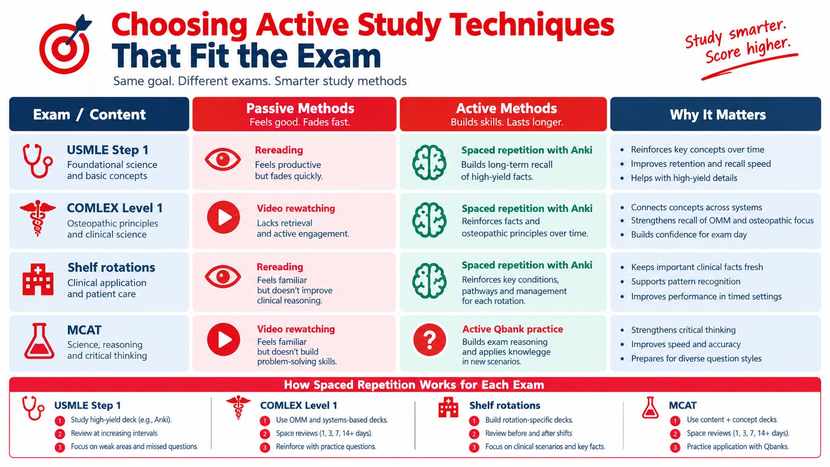 A study guide table showing active versus passive study methods for medical and entrance exams like USMLE and MCAT.