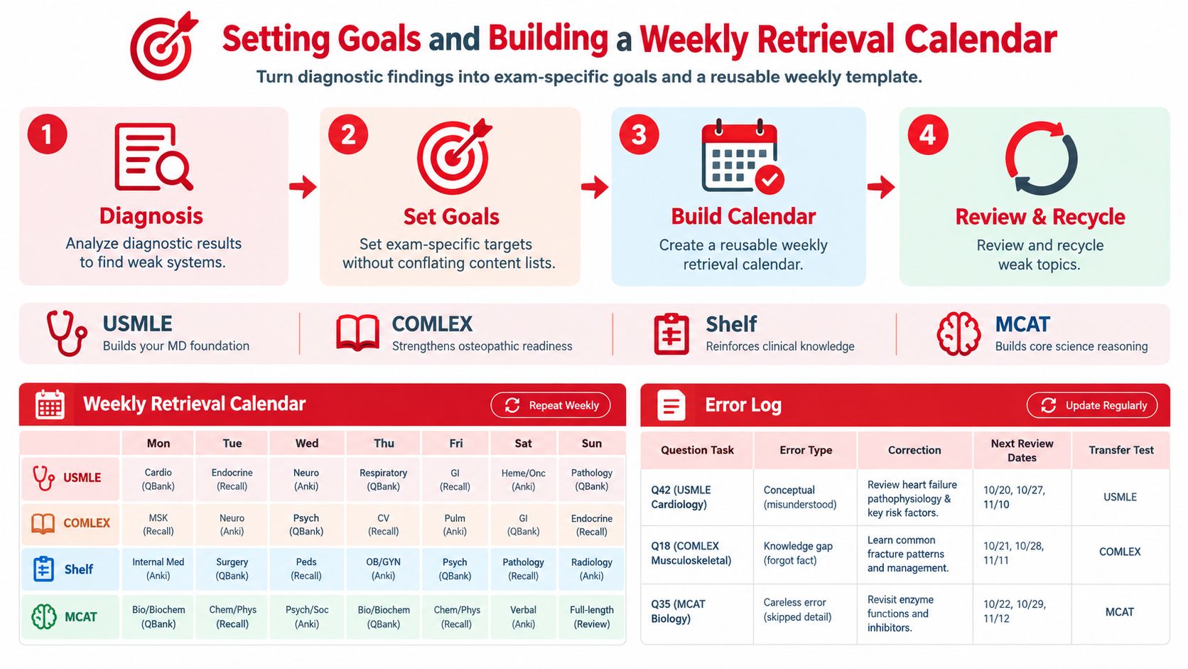 A four-step infographic illustrating how to create a weekly study retrieval calendar and track learning errors.