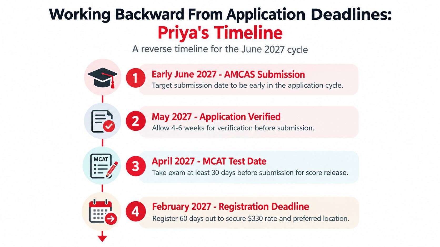 A reverse timeline infographic for Priya showing important milestones for the June 2027 MCAT application cycle.