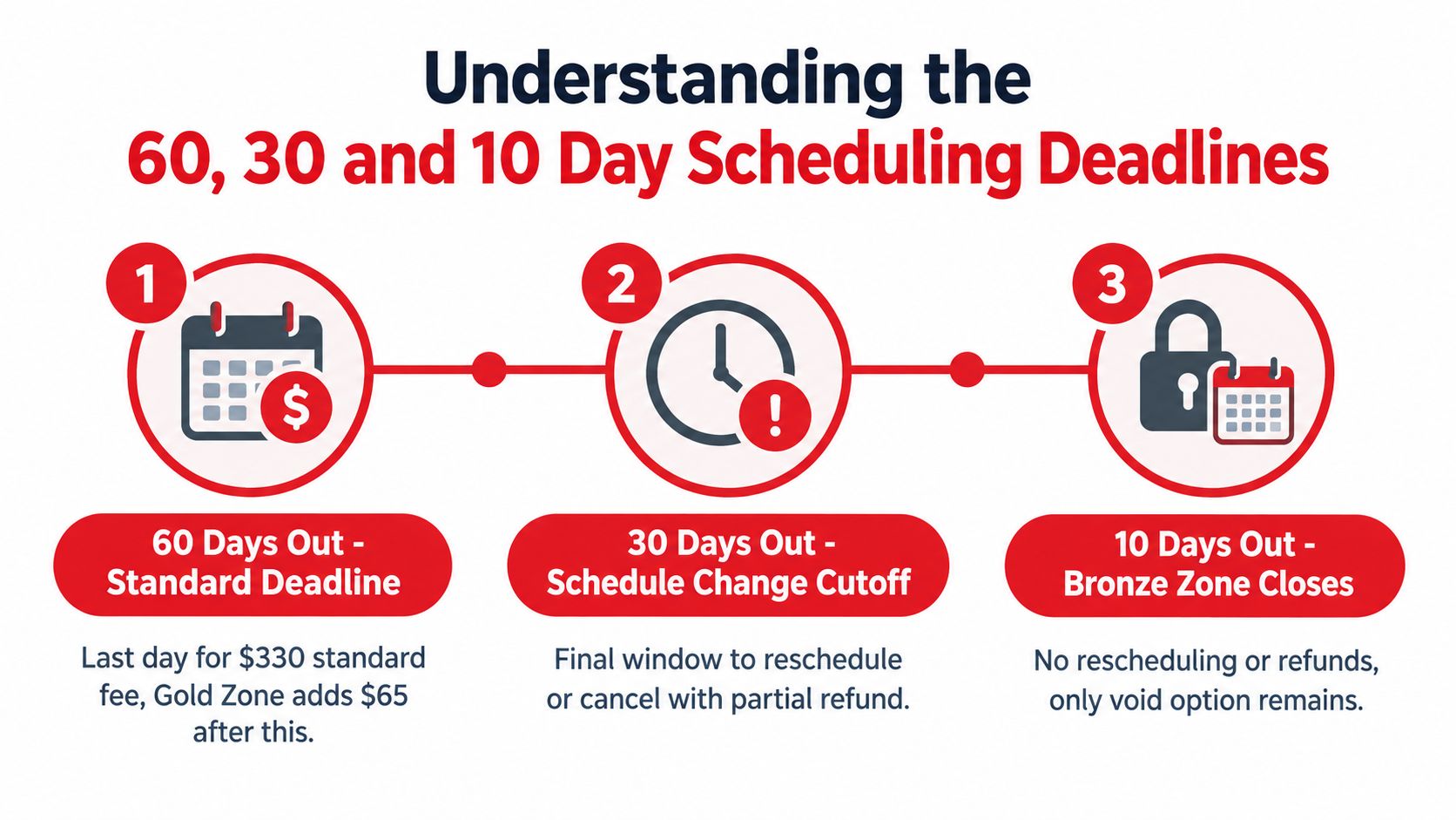 A diagram outlining the scheduling deadlines of 60, 30, and 10 days for tests, showing associated fees and policies.