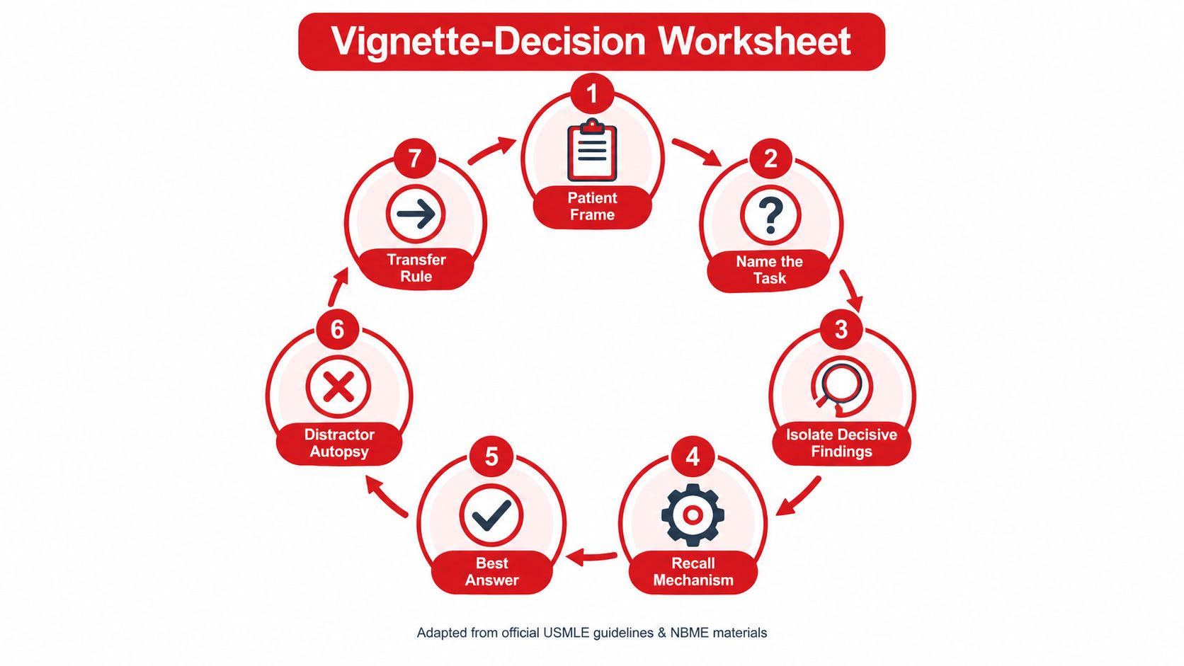 A circular infographic titled Vignette-Decision Worksheet showing a seven-step logical process for solving clinical case questions.