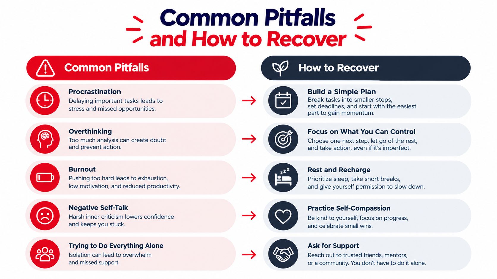 A chart illustrating common productivity pitfalls like procrastination and burnout, alongside practical strategies for overcoming them.