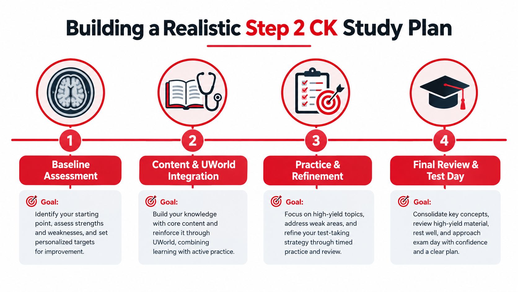 A four-step infographic illustrating a realistic study plan for the USMLE Step 2 CK exam.