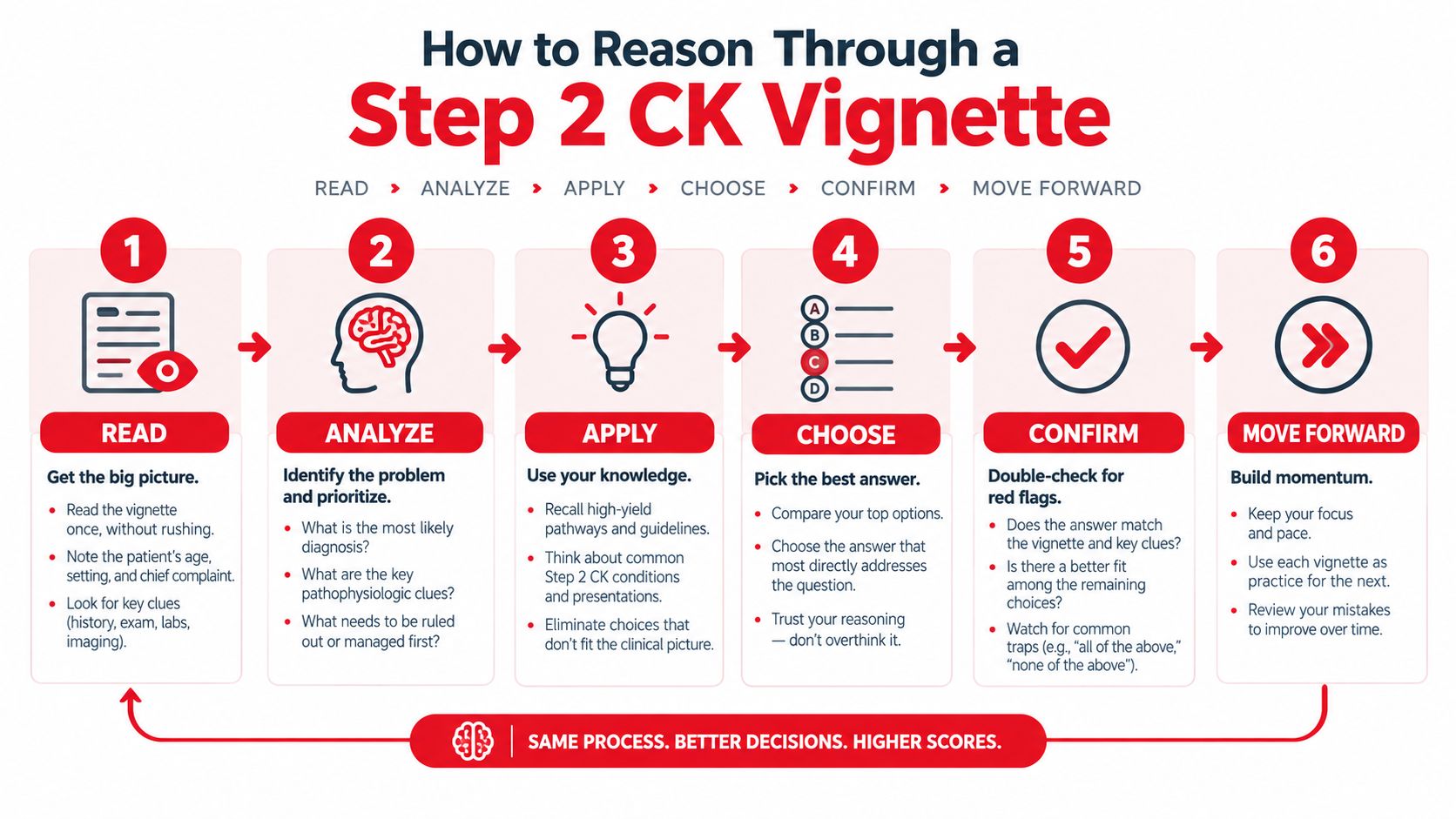 A six-step infographic showing a strategic process for answering USMLE Step 2 CK clinical exam questions.