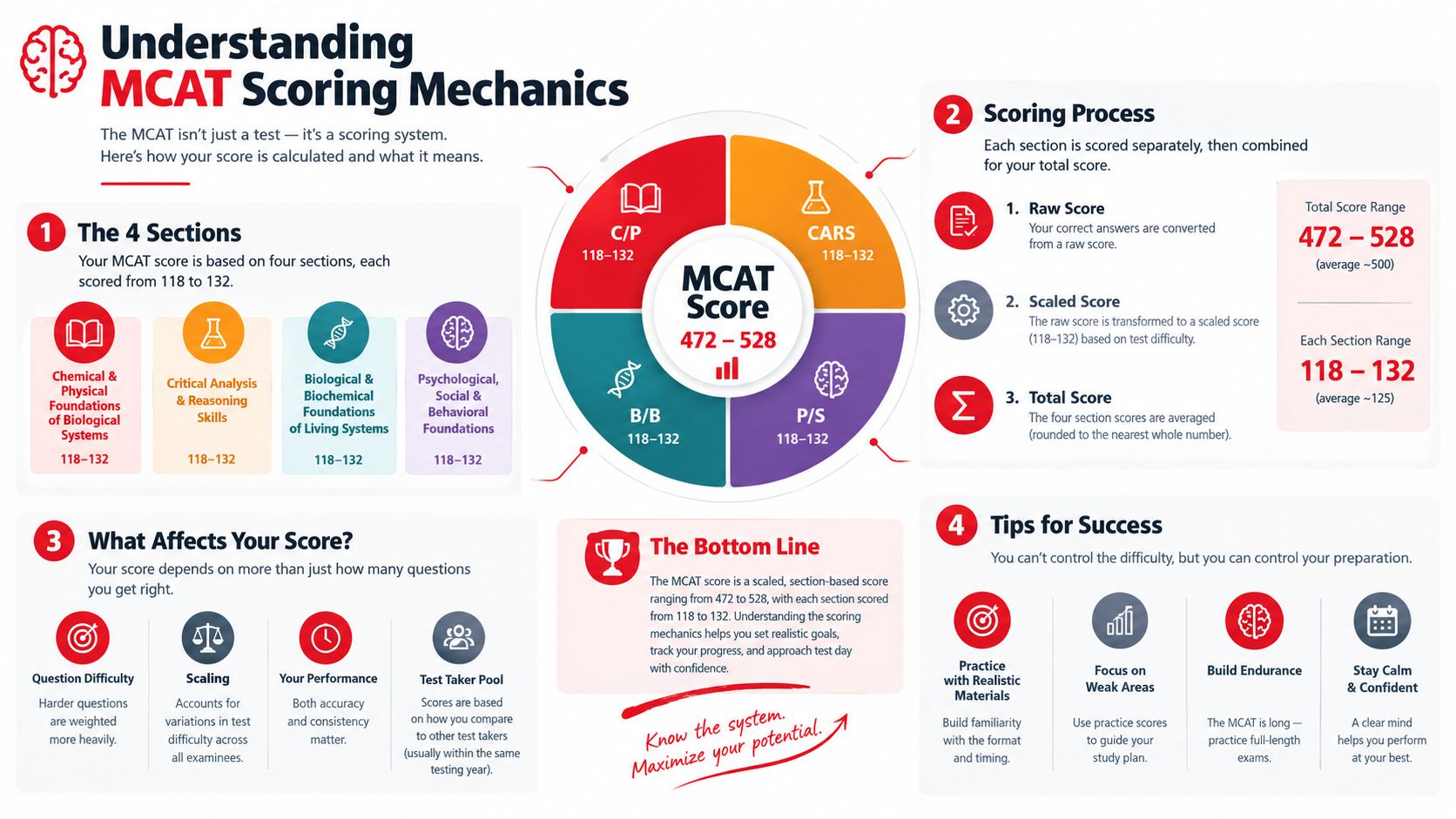 An infographic explaining the MCAT scoring system, including section ranges, scoring processes, and tips for success.