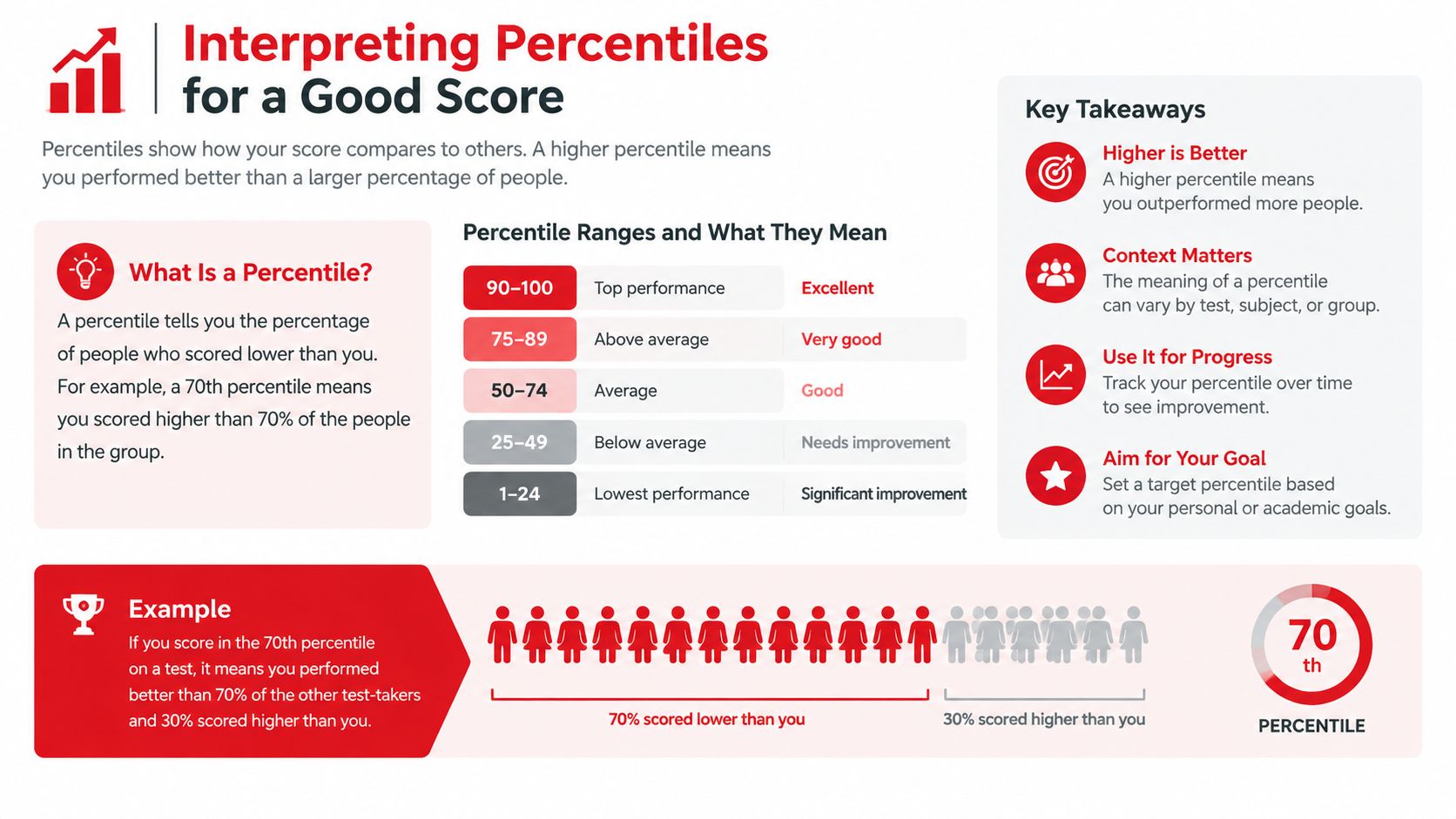 An infographic explaining how to interpret percentiles and what constitutes a good score for tests.
