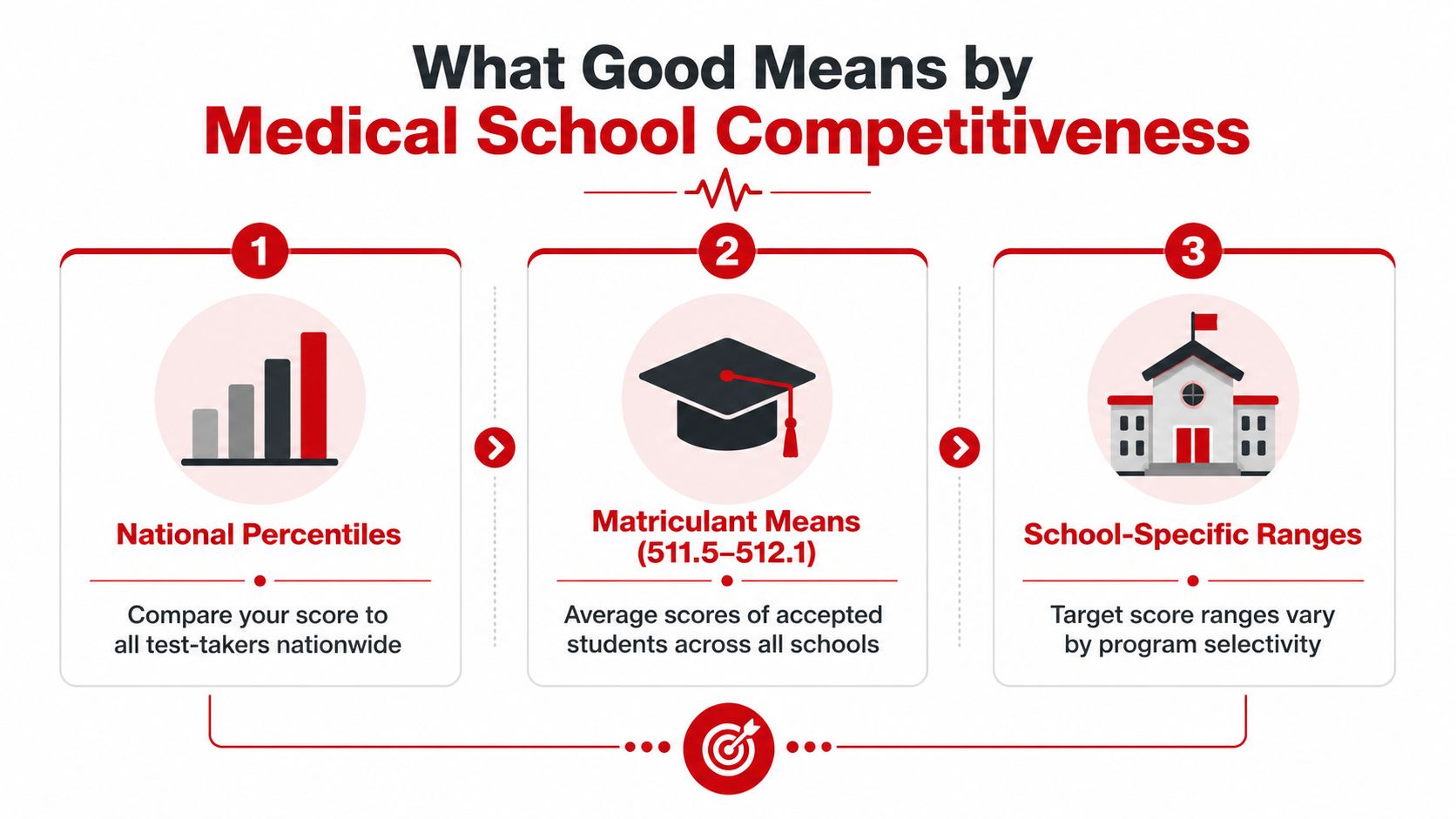 A visual guide illustrating three key metrics for assessing medical school competitiveness including percentiles, matriculant means, and ranges.