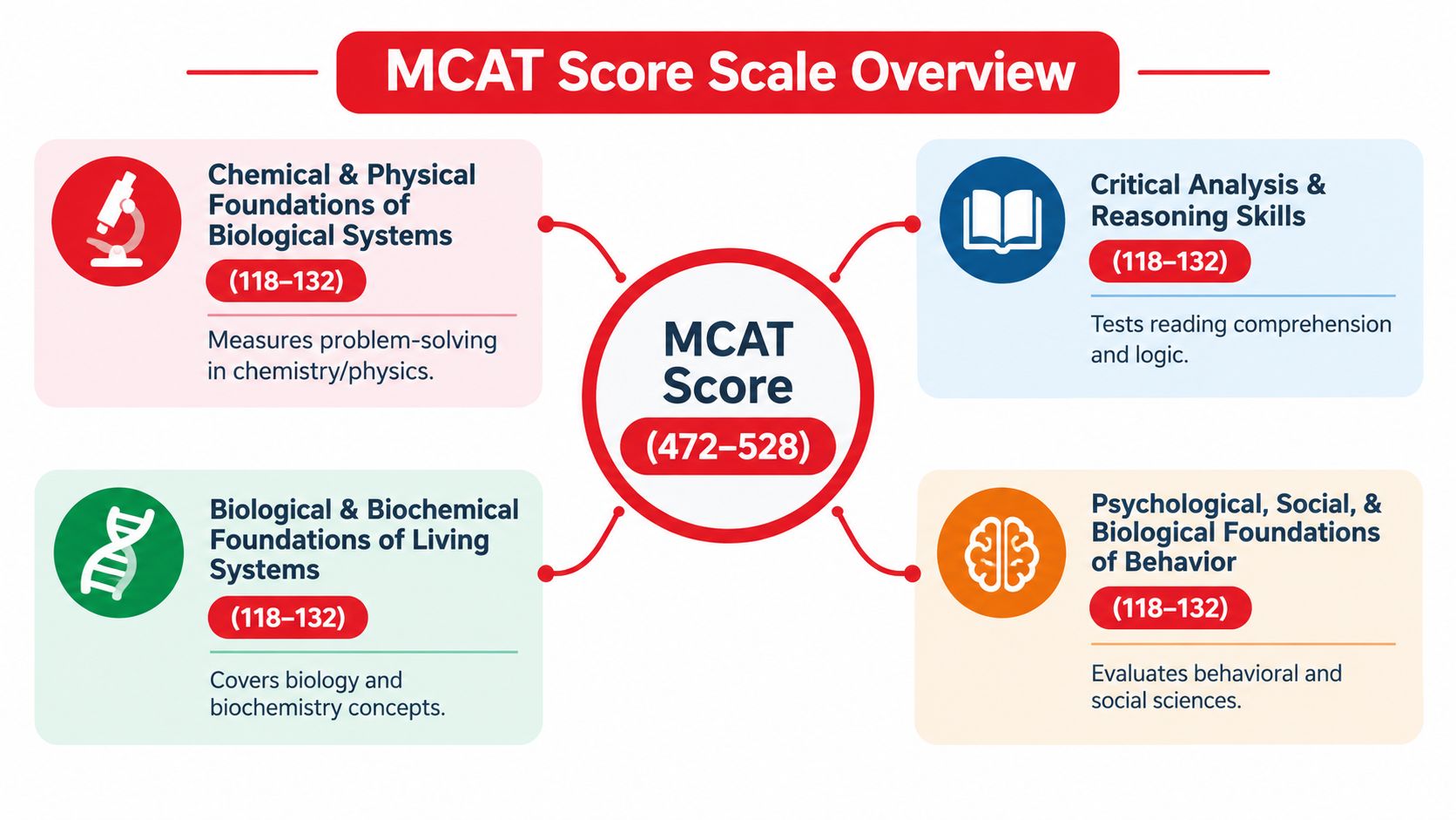 A diagram illustrating the MCAT scoring scale, including section names, ranges, and descriptions for each test section.