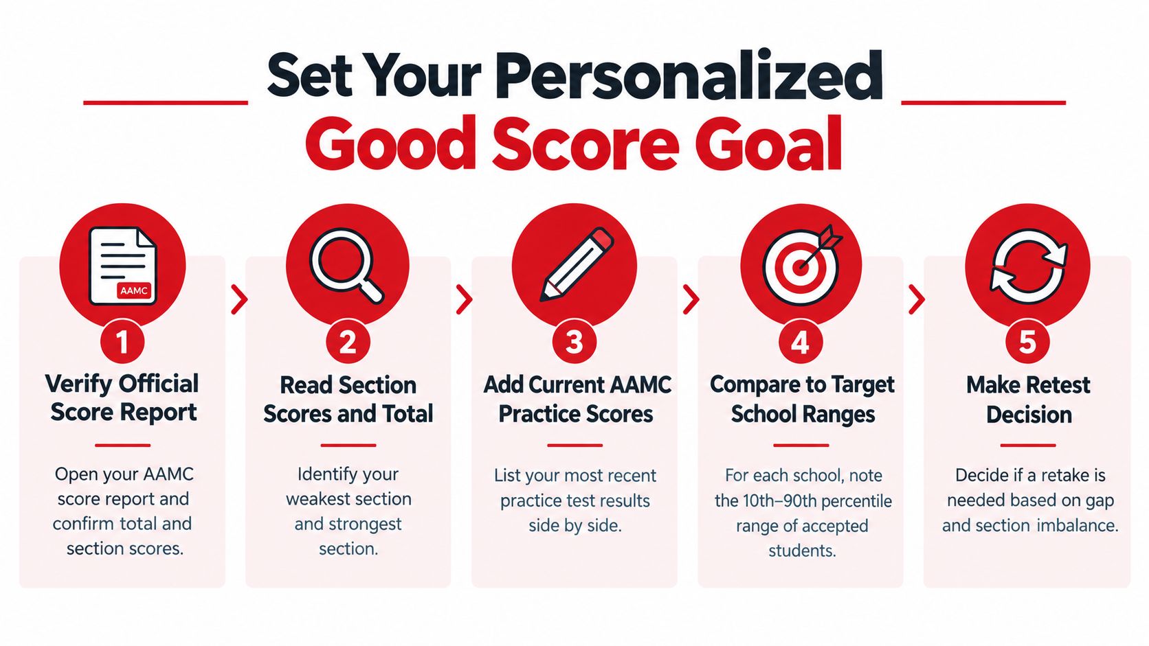 A five-step infographic showing how to determine a personalized good MCAT score for medical school applications.