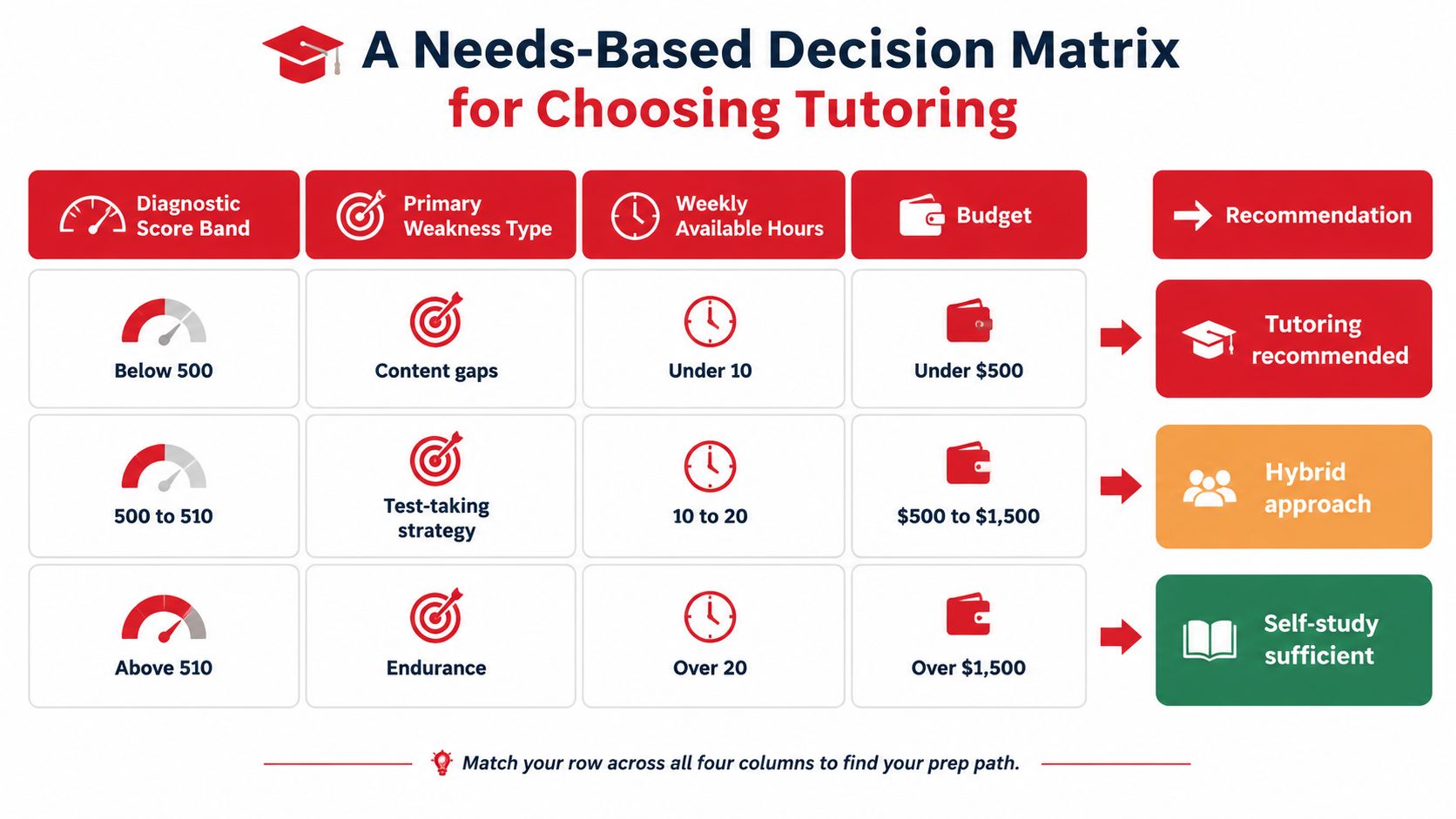 A decision matrix table helping students choose between tutoring, hybrid approaches, or self-study for test preparation.