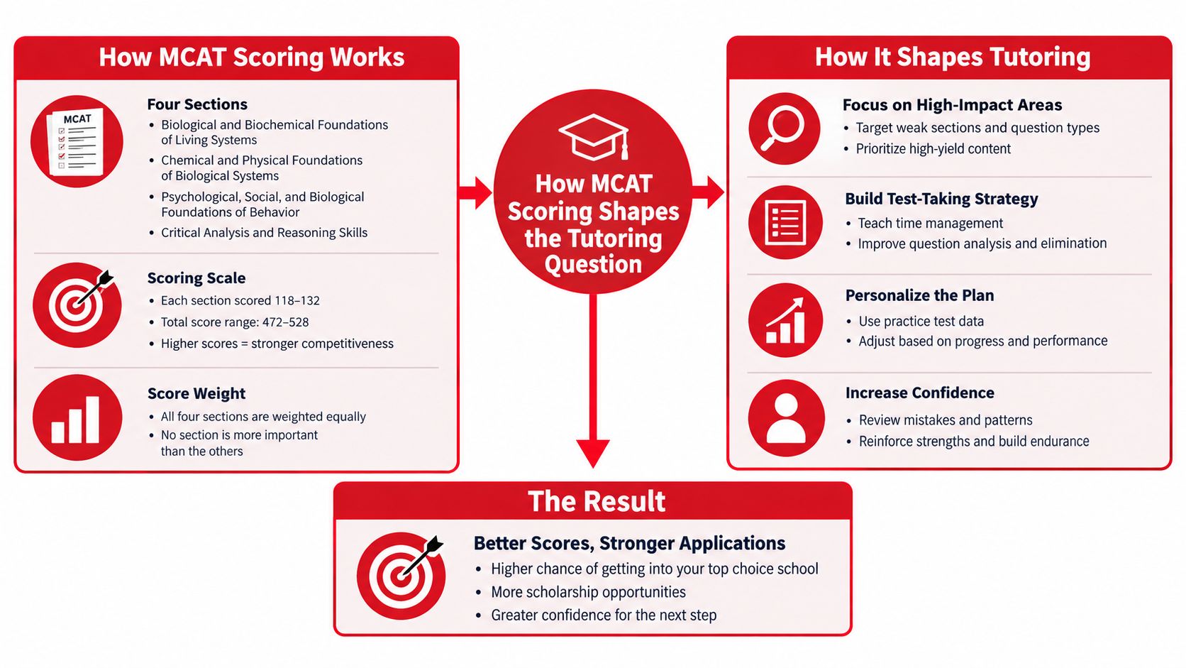 A diagram explaining how MCAT scoring influences personalized tutoring strategies to improve student test results and applications.