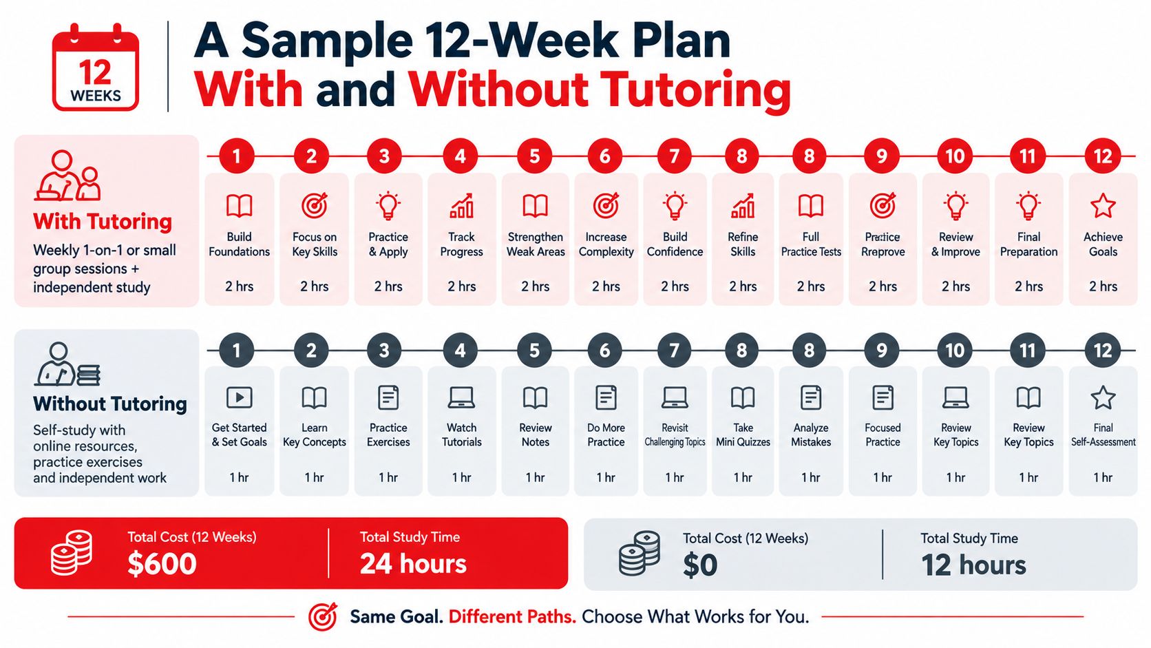A 12-week study plan infographic comparing the costs and time commitments for test preparation with and without tutoring.