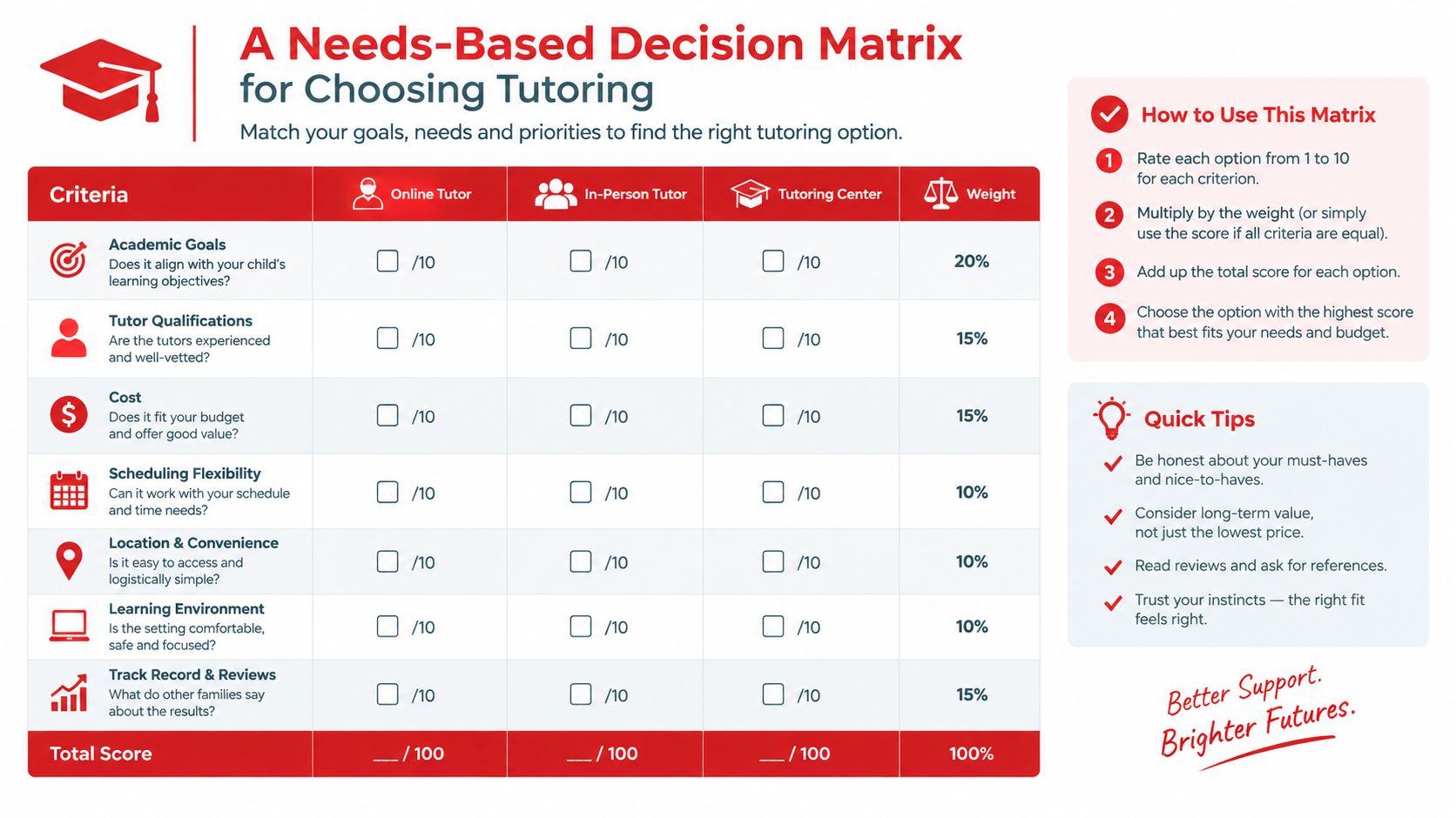 A structured decision matrix template to help parents evaluate and compare different tutoring options for students.