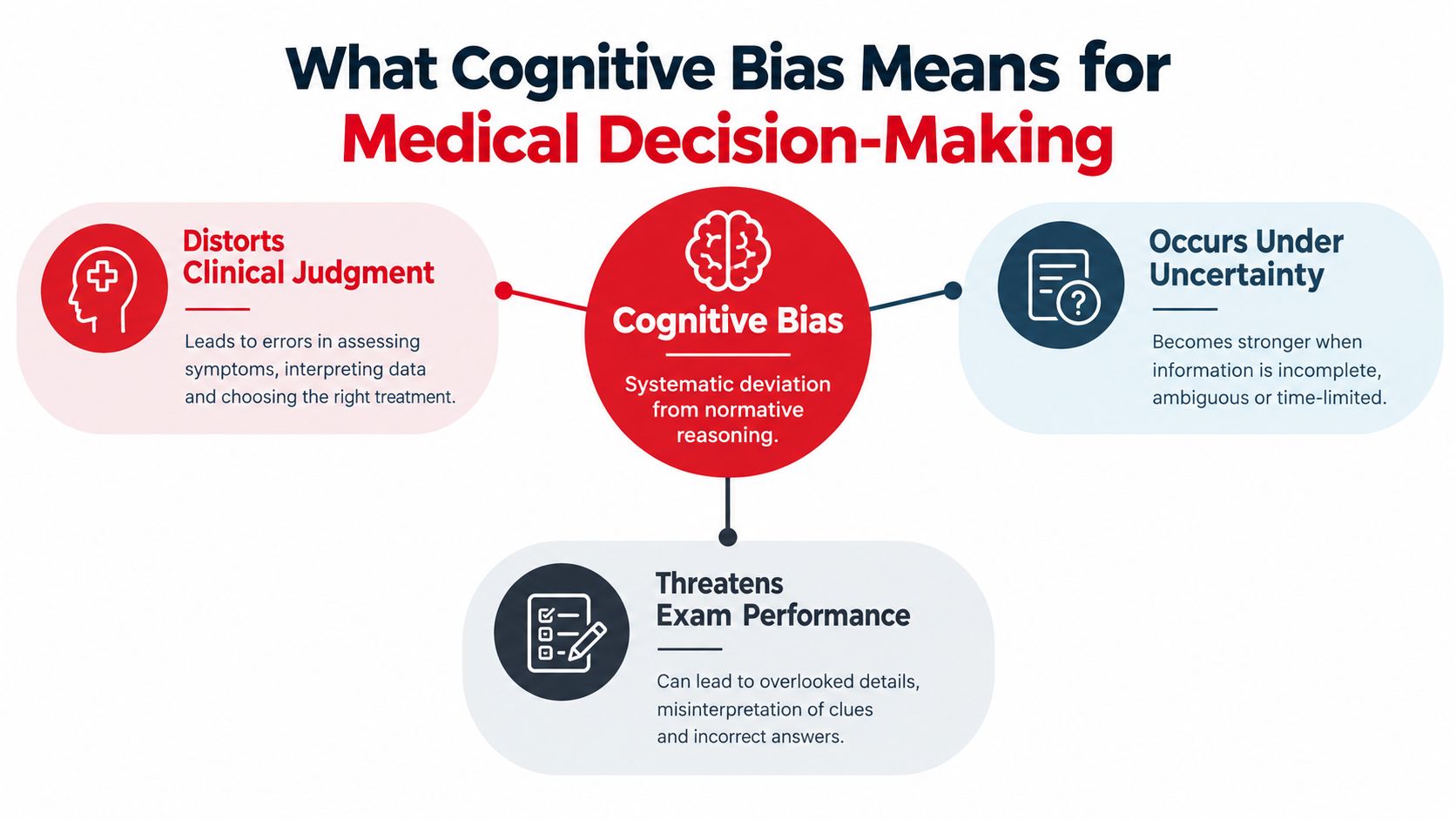 An infographic titled What Cognitive Bias Means for Medical Decision-Making, explaining how it affects clinical judgment and performance.