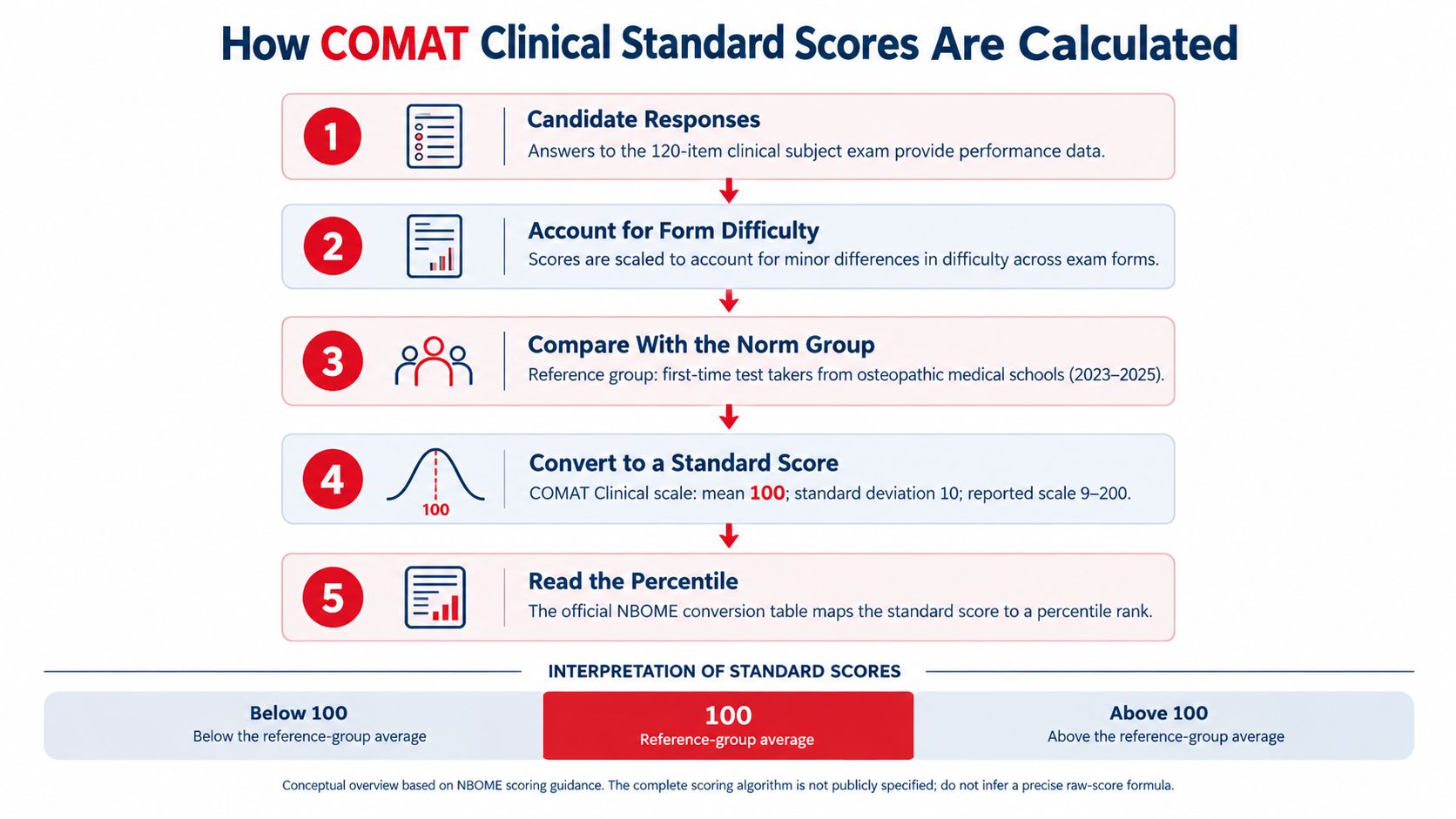 A five-step infographic showing how the NBOME calculates COMAT clinical standard scores using norm group comparisons.