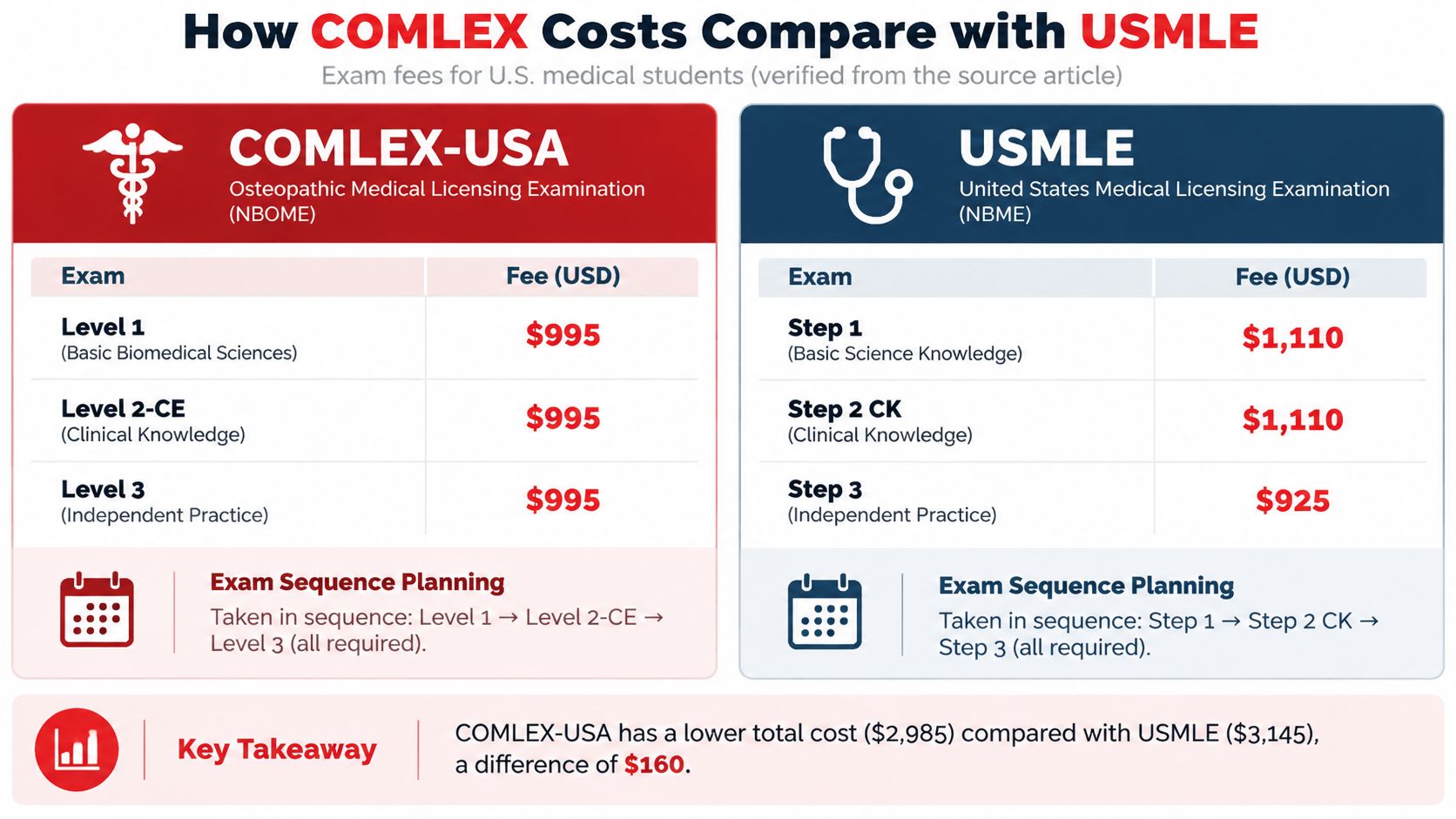 A comparison chart showing examination fees for COMLEX and USMLE medical licensing exams in US dollars.