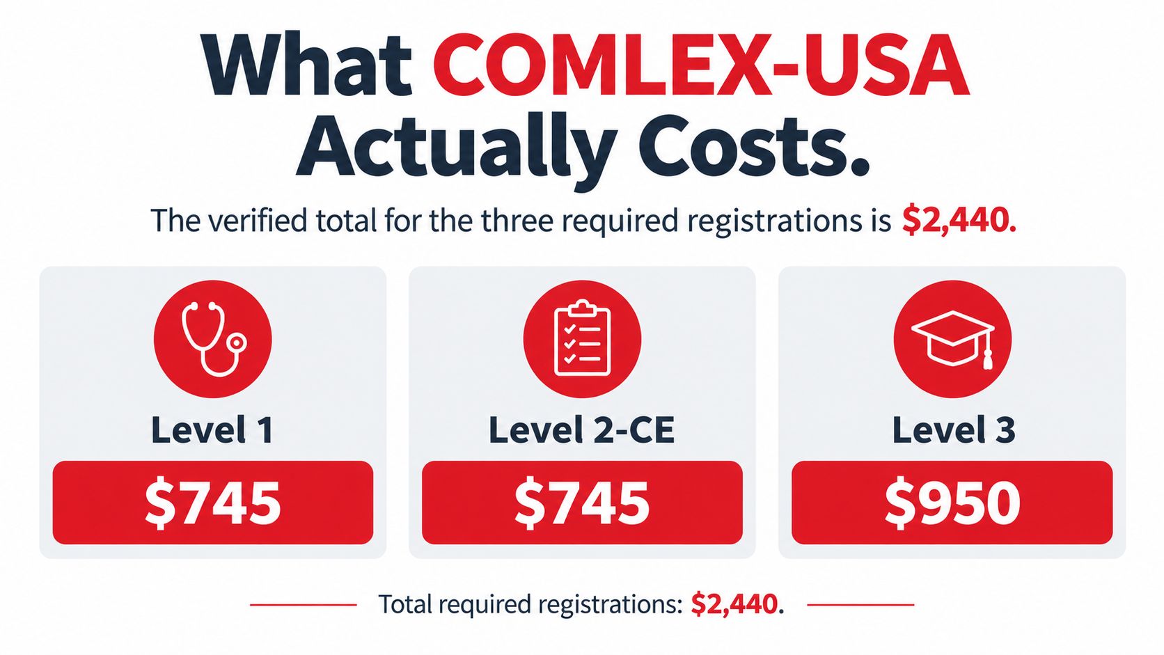A graphic showing the total cost of $2,440 for three required COMLEX-USA medical examination registrations.