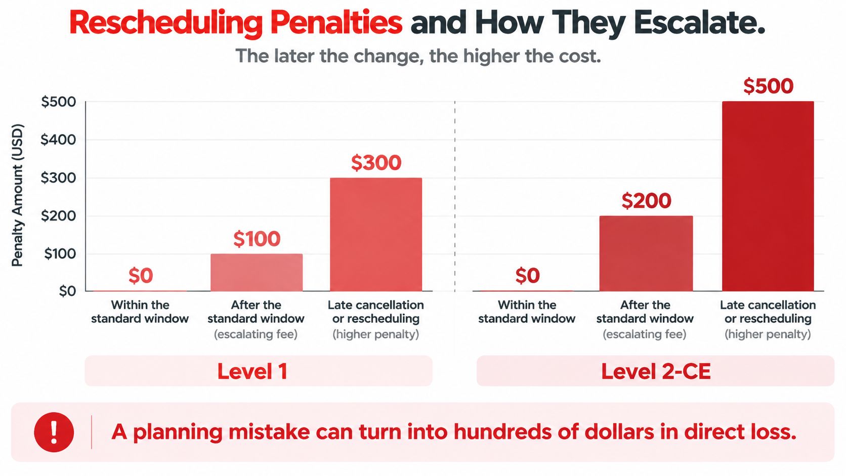 A chart showing how rescheduling penalties increase for Level 1 and Level 2-CE exams over time.