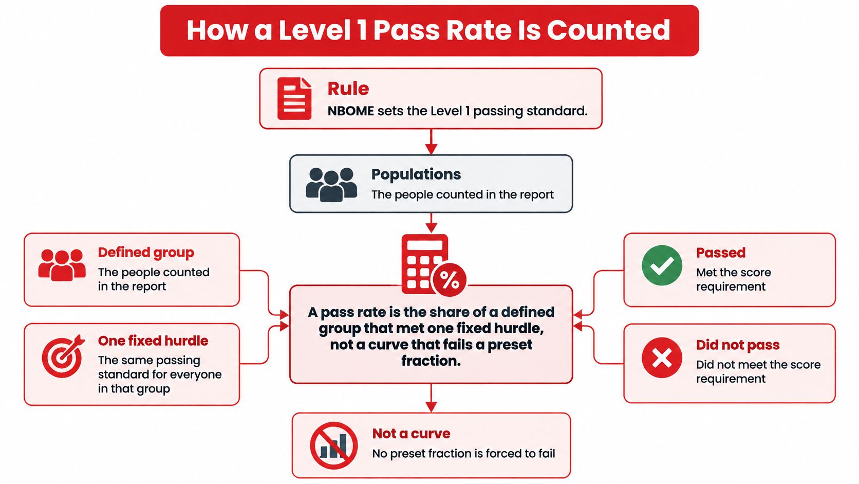 A flowchart explaining the NBOME calculation method for the COMLEX Level 1 exam pass rate.
